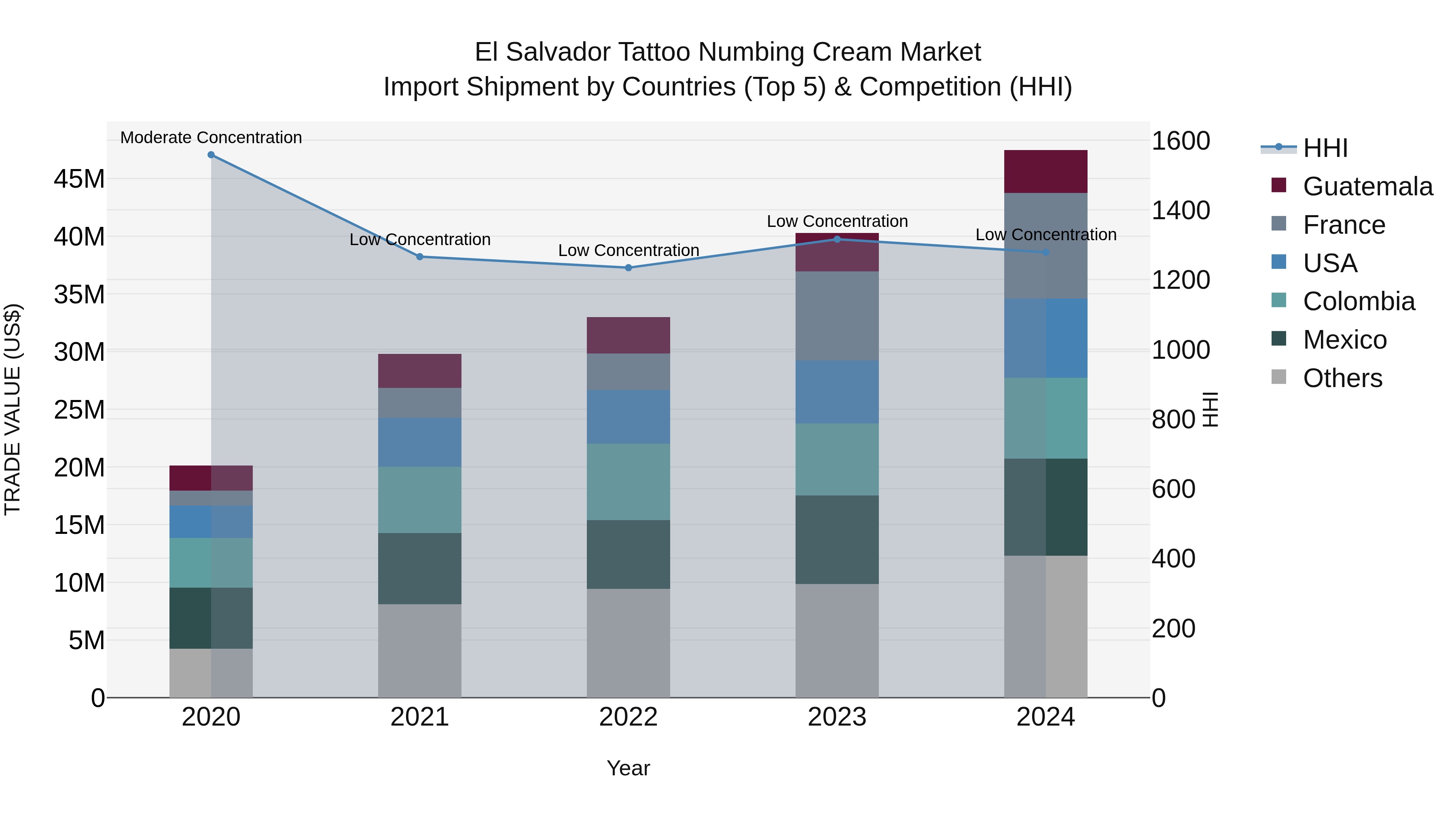 El Salvador Tattoo Numbing Cream Market Top 5 Importing Countries and Market Competition (HHI) Analysis