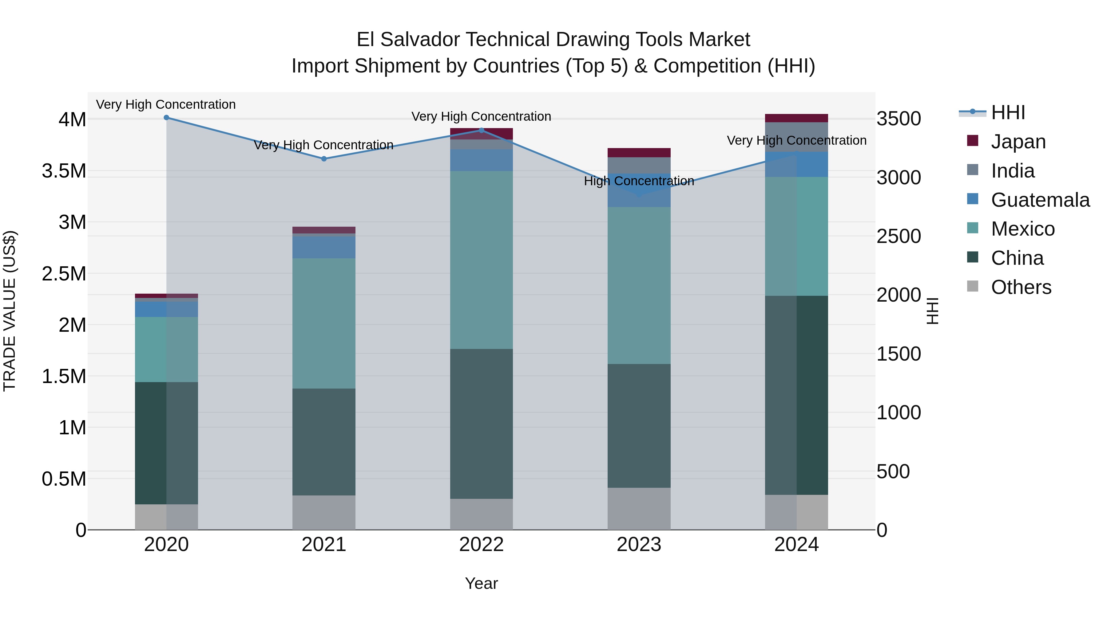 El Salvador Technical Drawing Tools Market Top 5 Importing Countries and Market Competition (HHI) Analysis