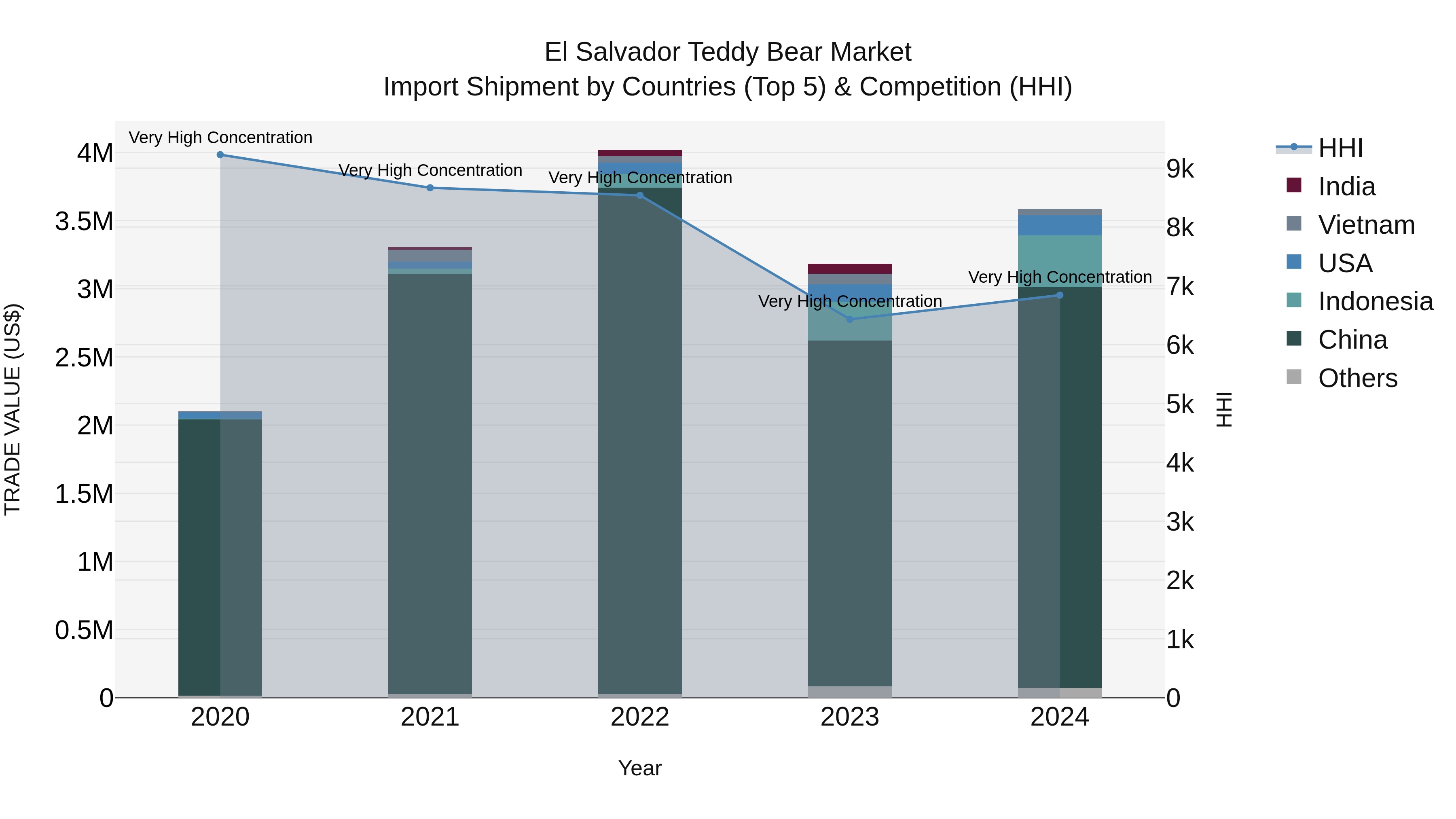 El Salvador Teddy Bear Market Top 5 Importing Countries and Market Competition (HHI) Analysis