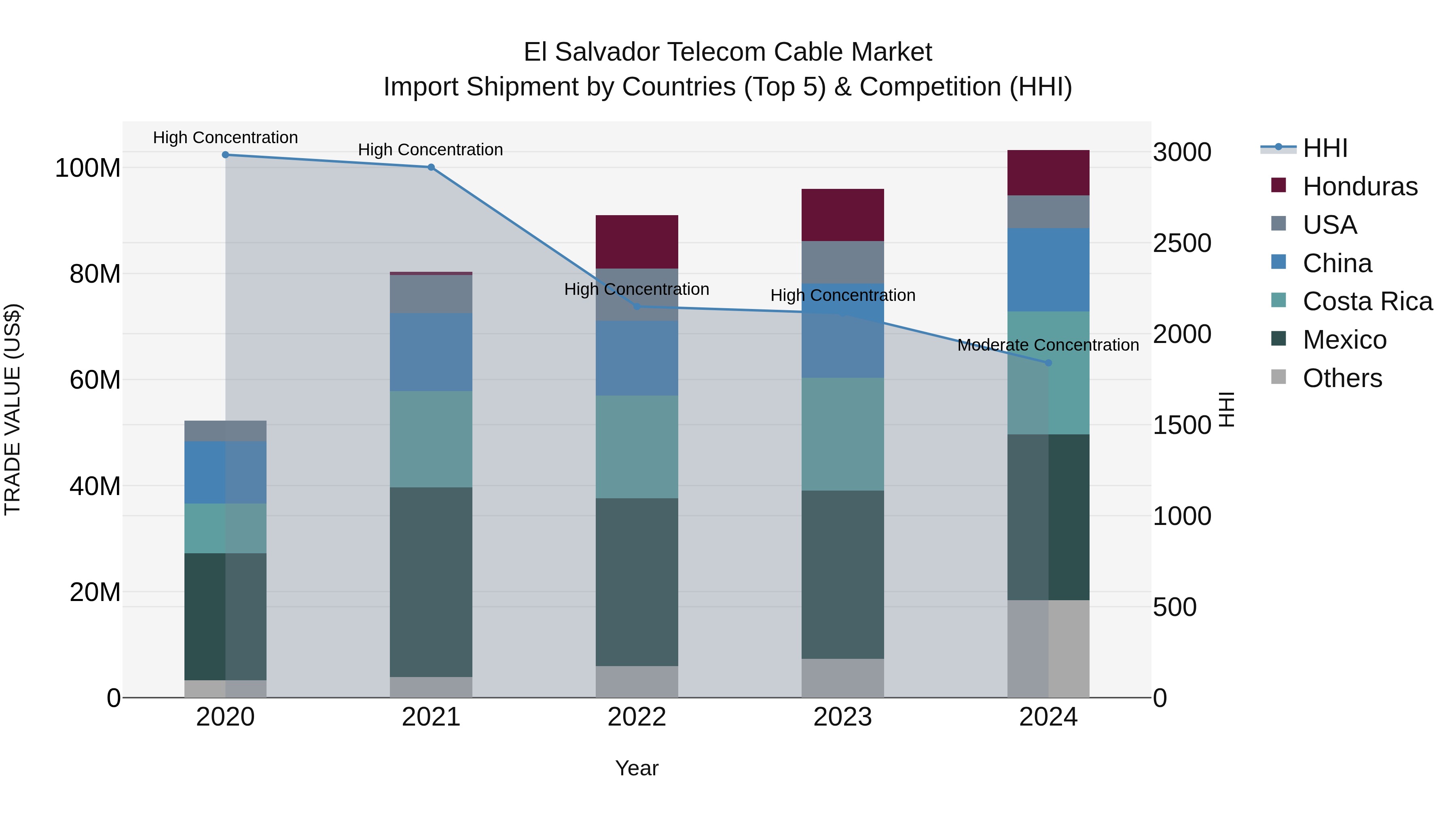 El Salvador Telecom Cable Market Top 5 Importing Countries and Market Competition (HHI) Analysis