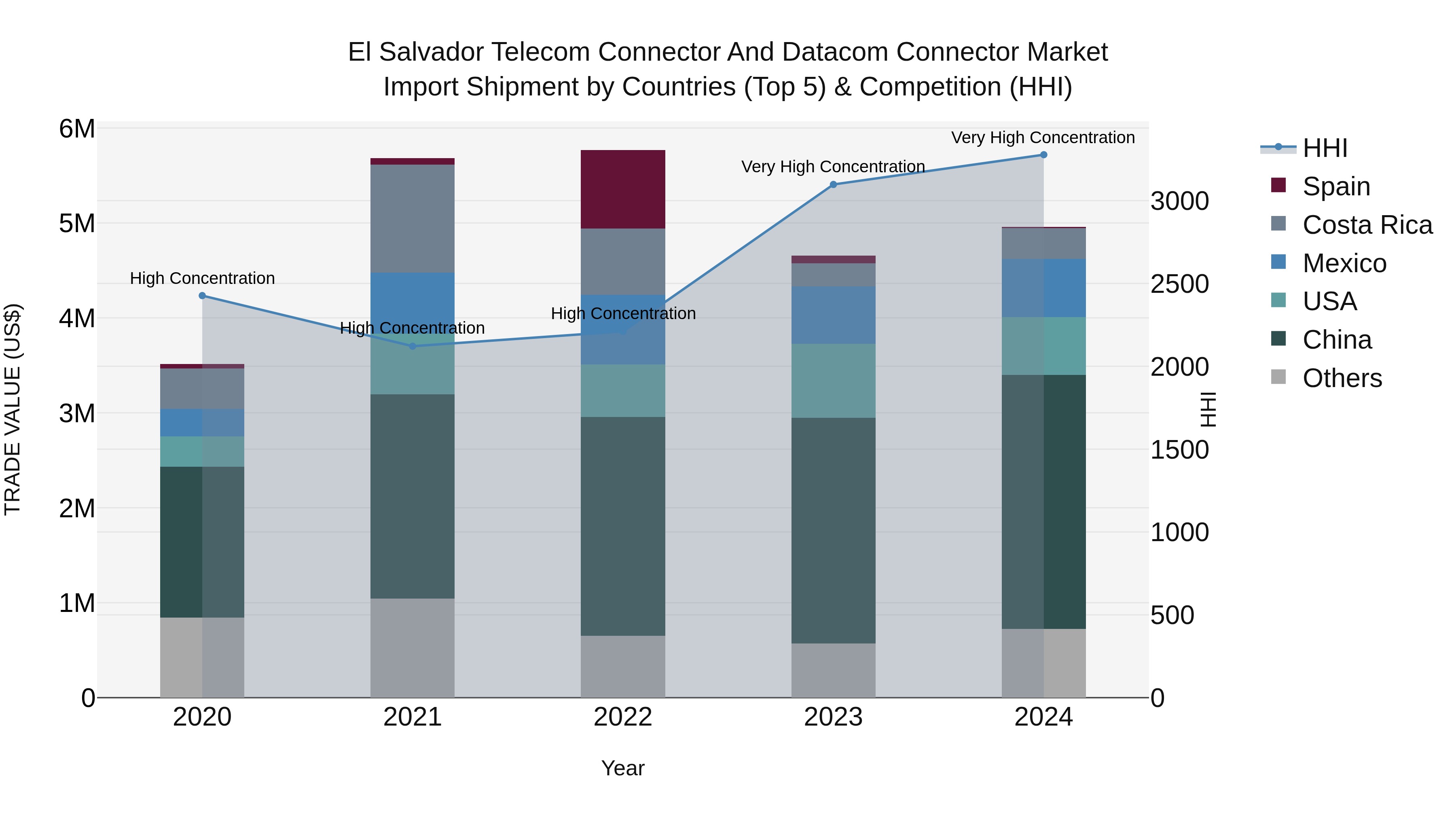 El Salvador Telecom Connector And Datacom Connector Market Top 5 Importing Countries and Market Competition (HHI) Analysis