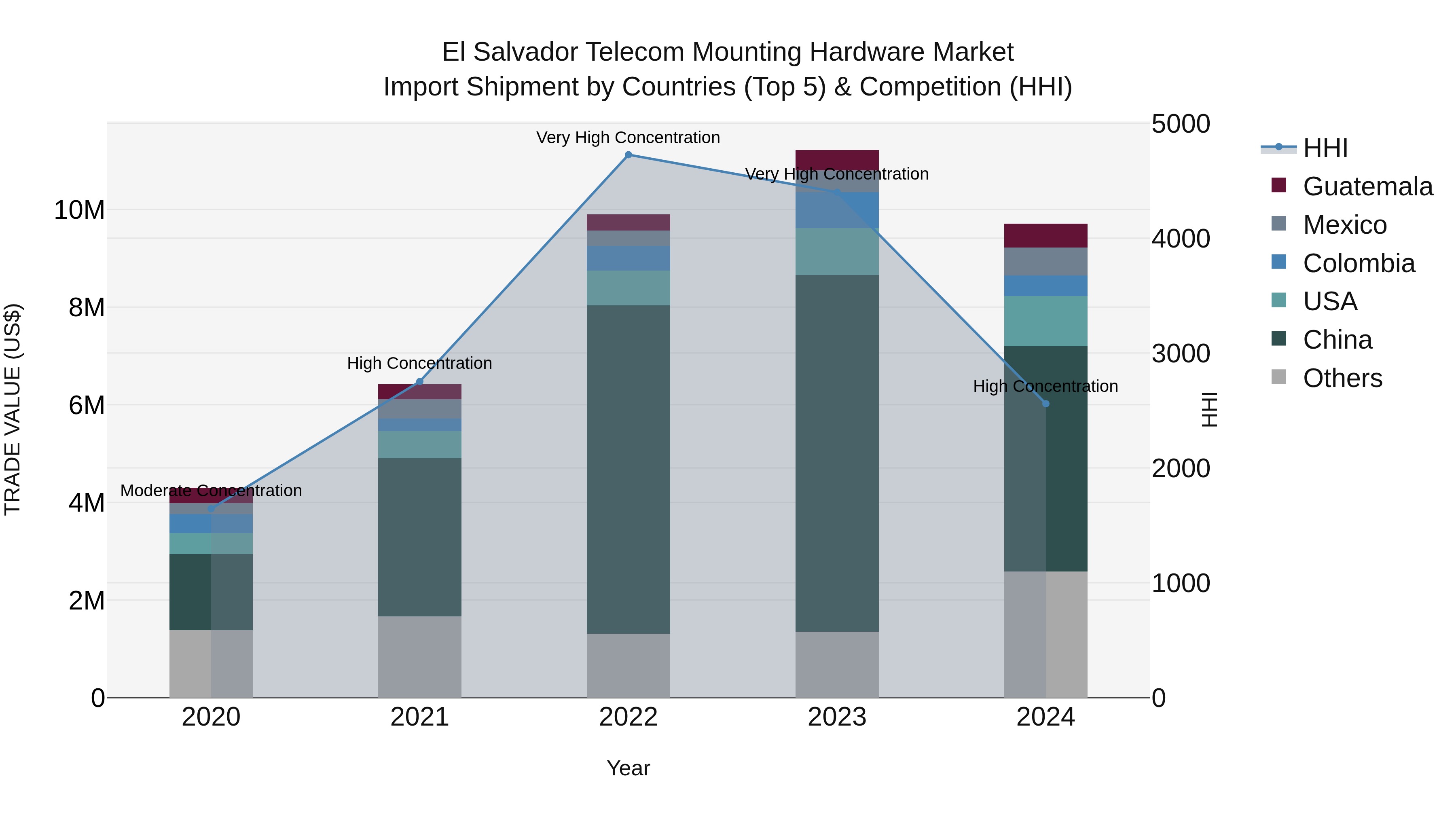 El Salvador Telecom Mounting Hardware Market Top 5 Importing Countries and Market Competition (HHI) Analysis