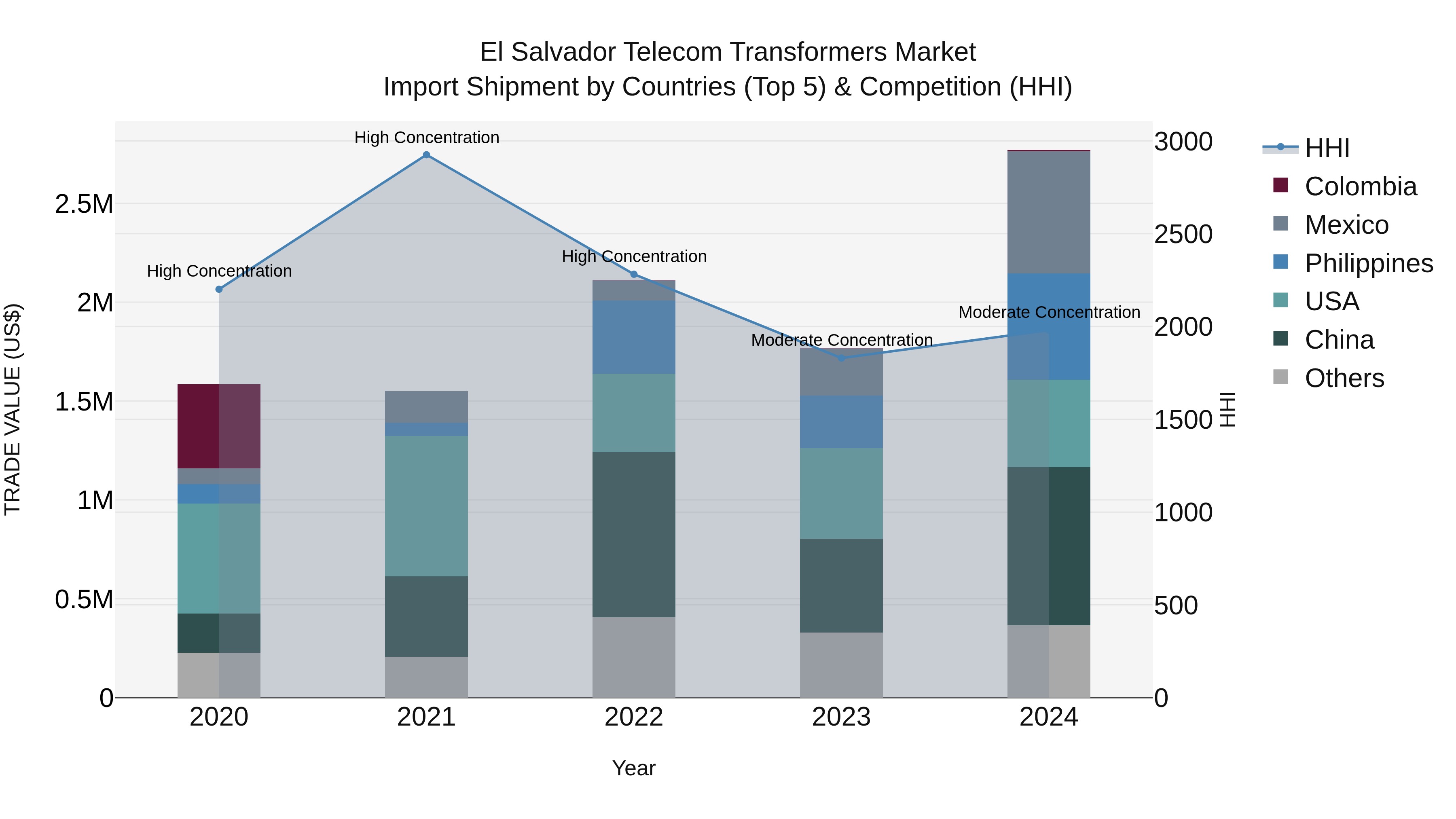 El Salvador Telecom Transformers Market Top 5 Importing Countries and Market Competition (HHI) Analysis
