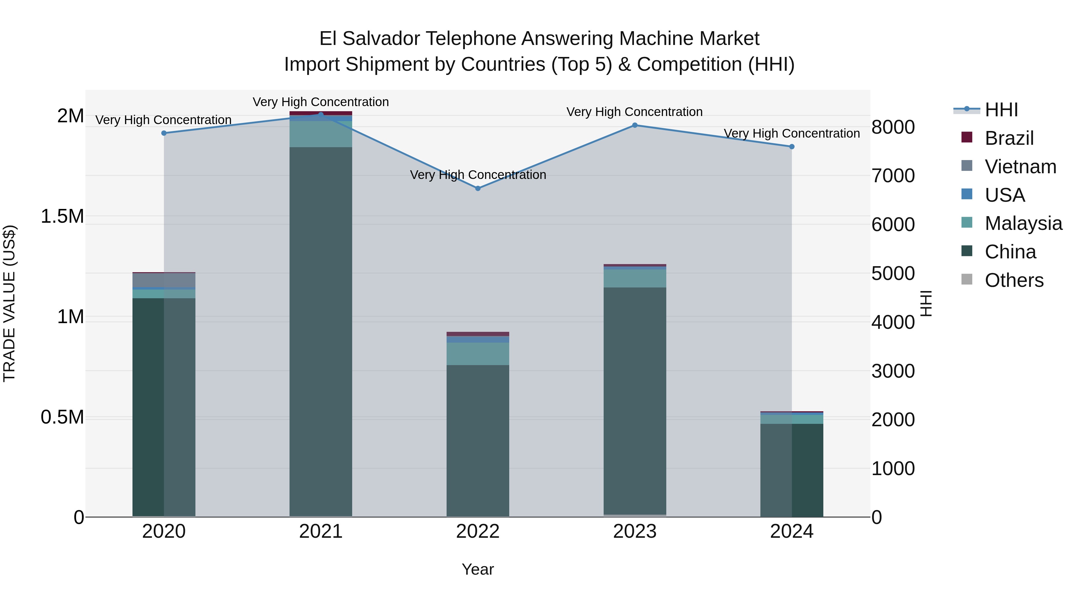 El Salvador Telephone Answering Machine Market Top 5 Importing Countries and Market Competition (HHI) Analysis