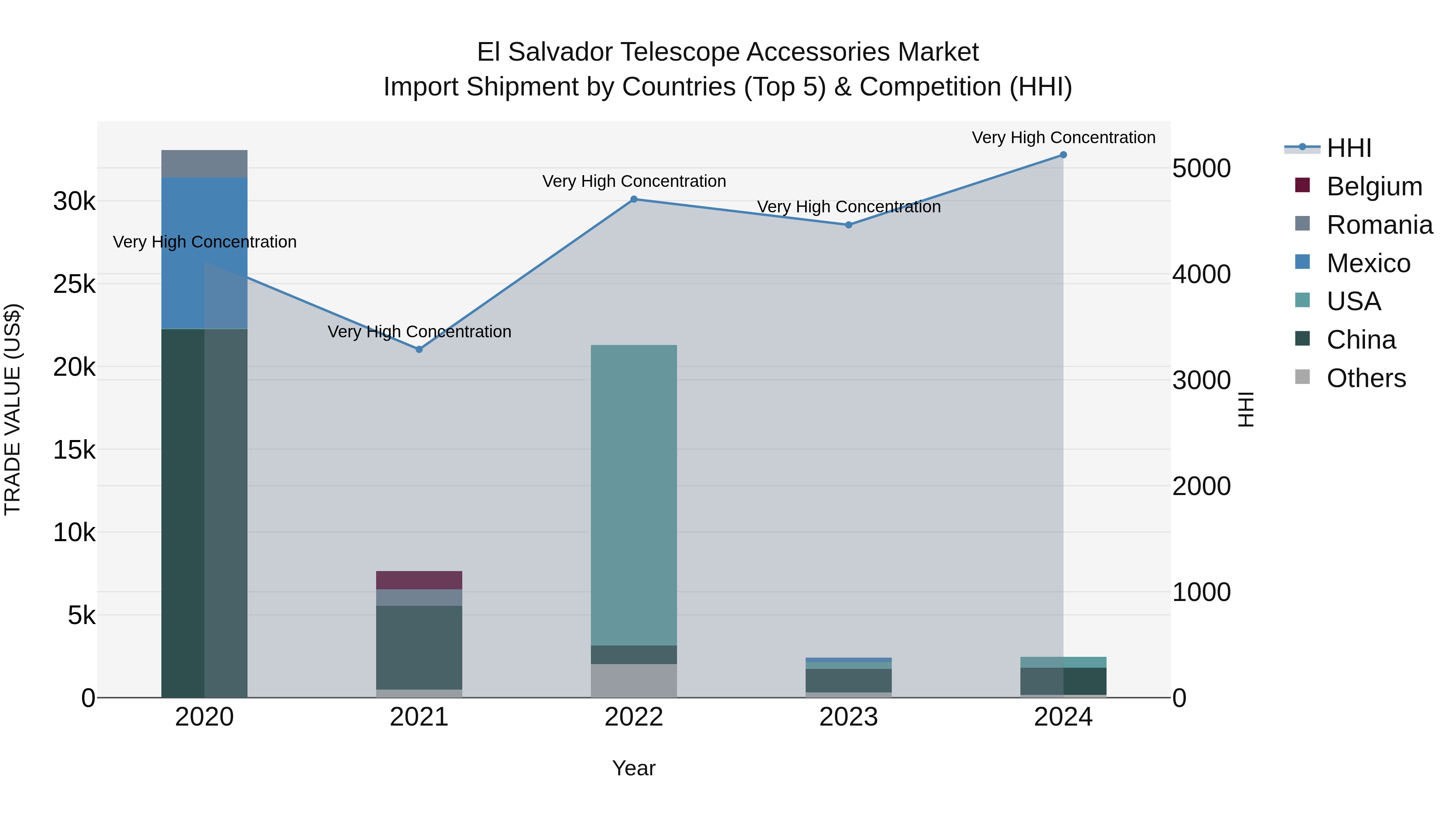 El Salvador Telescope Accessories Market Top 5 Importing Countries and Market Competition (HHI) Analysis