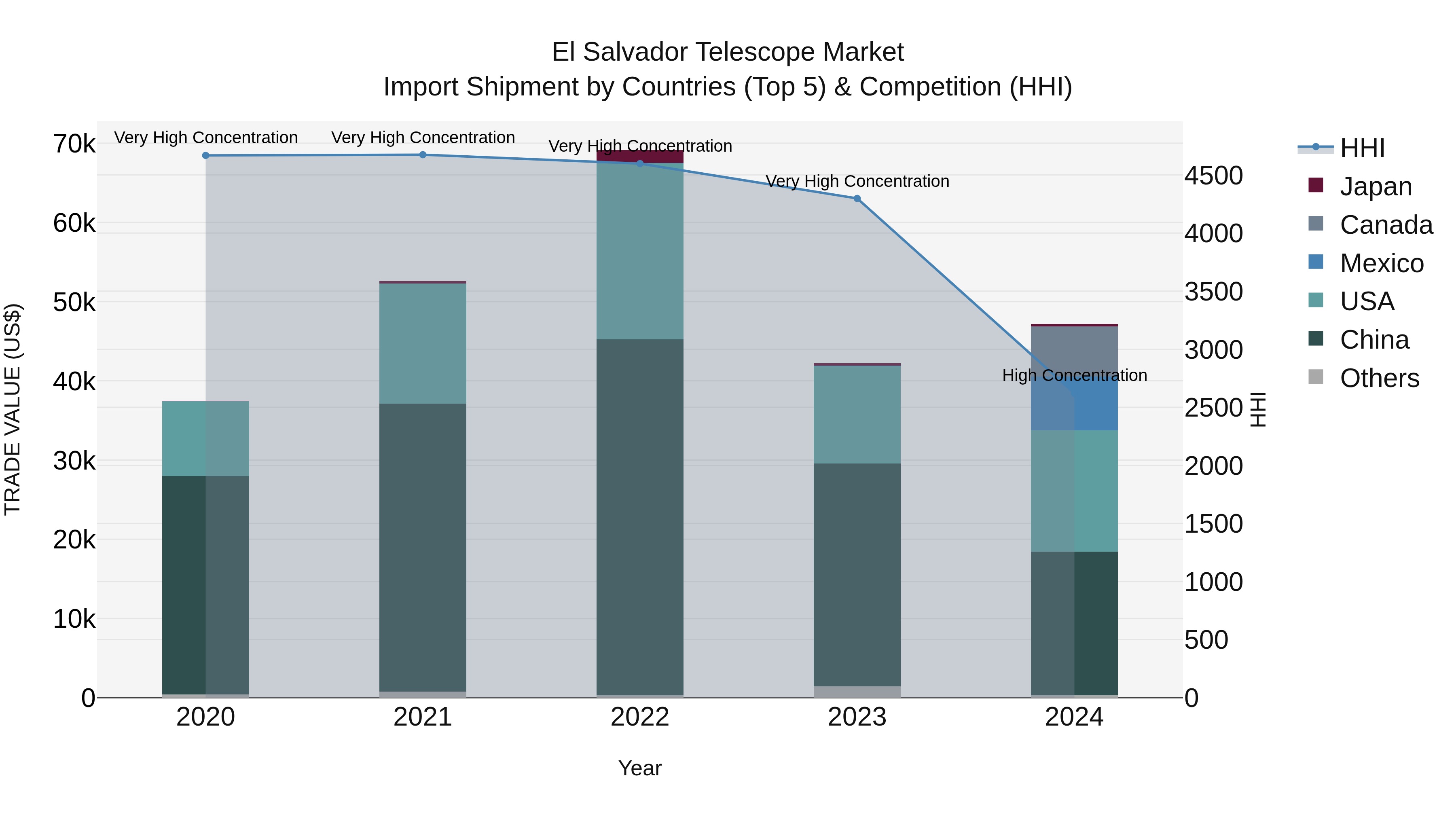El Salvador Telescope Market Top 5 Importing Countries and Market Competition (HHI) Analysis
