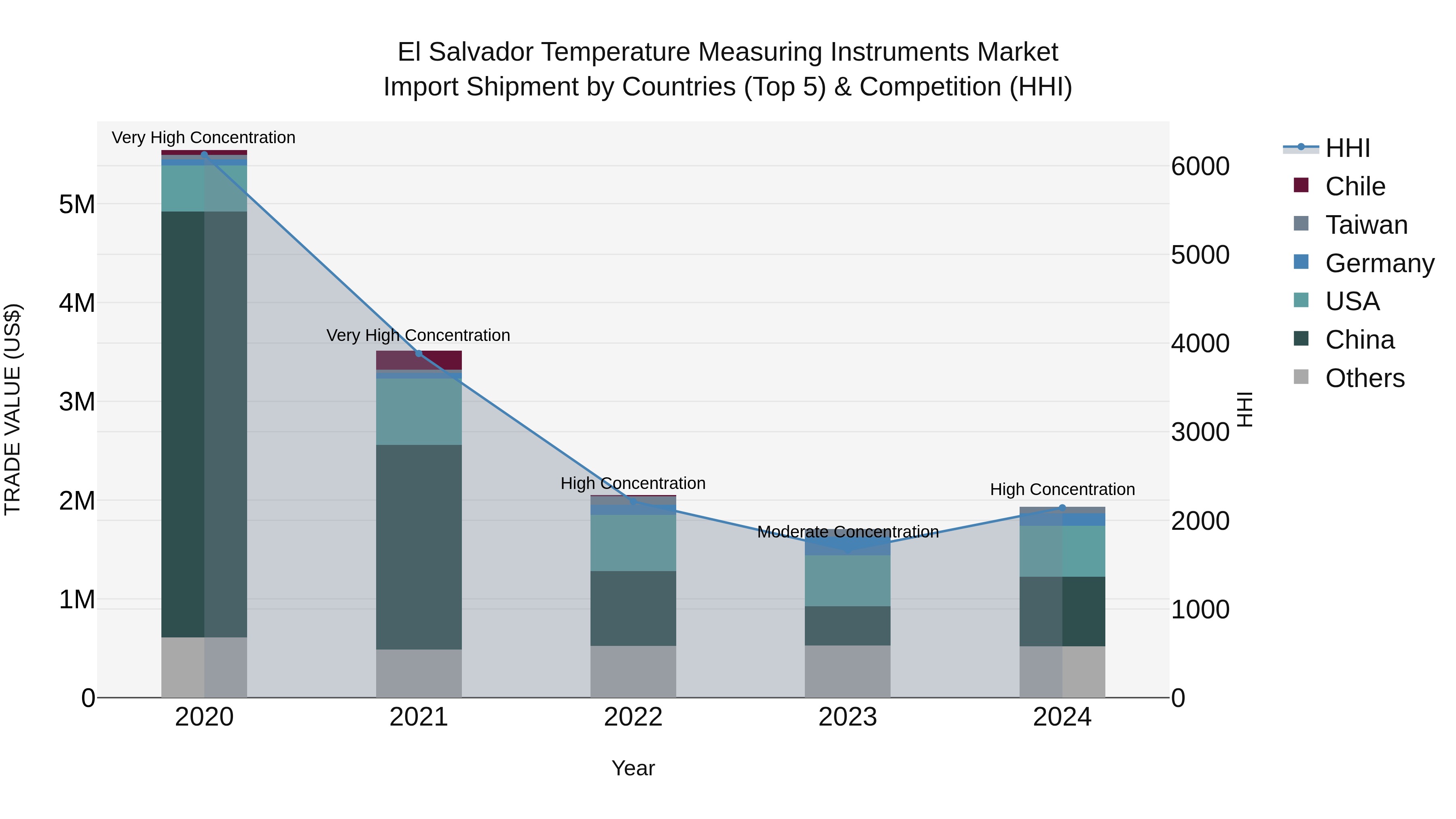 El Salvador Temperature Measuring Instruments Market Top 5 Importing Countries and Market Competition (HHI) Analysis