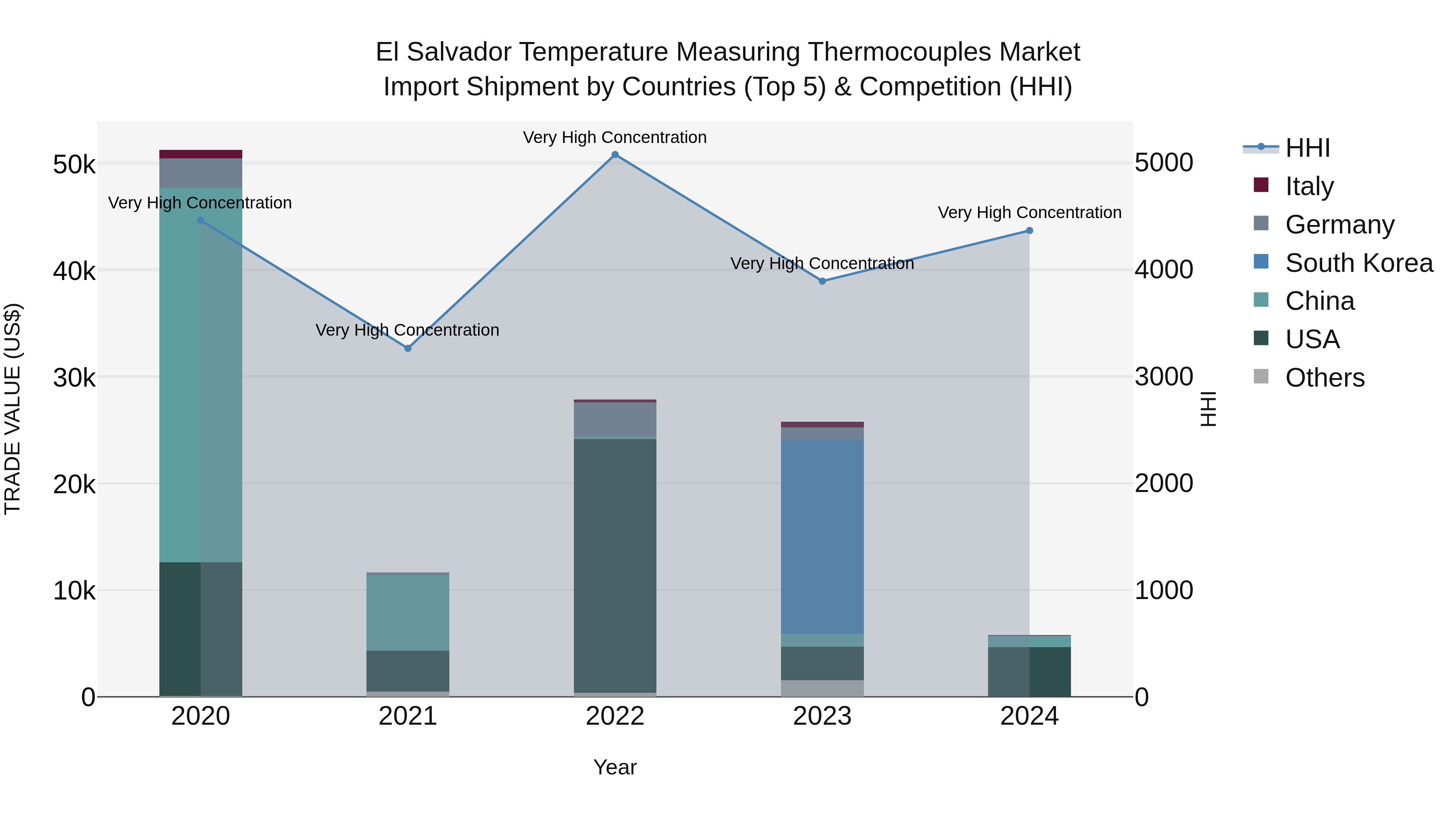 El Salvador Temperature Measuring Thermocouples Market Top 5 Importing Countries and Market Competition (HHI) Analysis