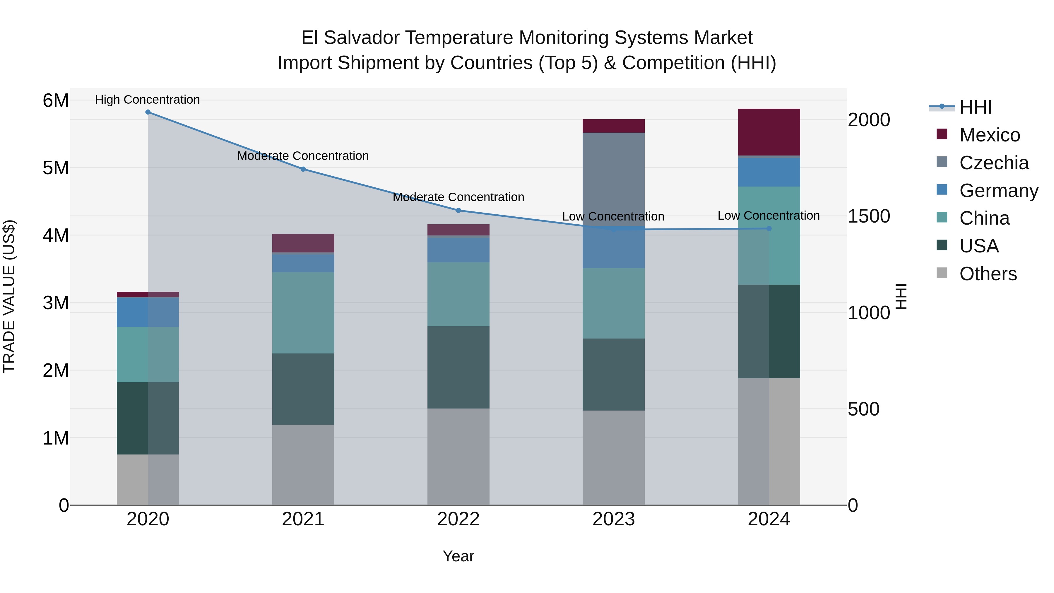 El Salvador Temperature Monitoring Systems Market Top 5 Importing Countries and Market Competition (HHI) Analysis