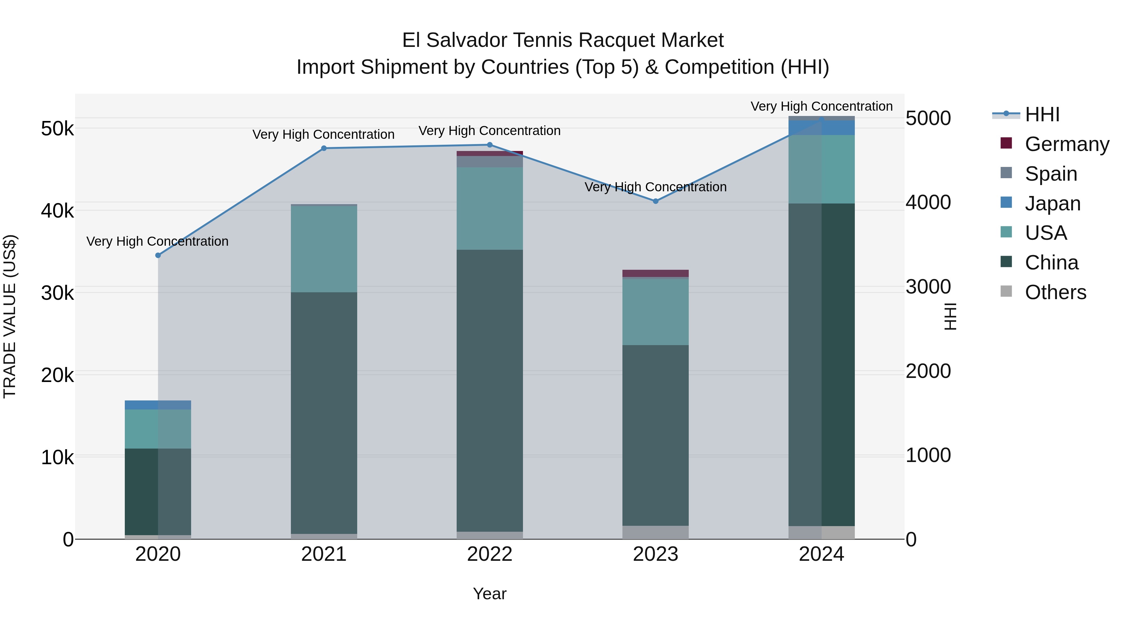 El Salvador Tennis Racquet Market Top 5 Importing Countries and Market Competition (HHI) Analysis