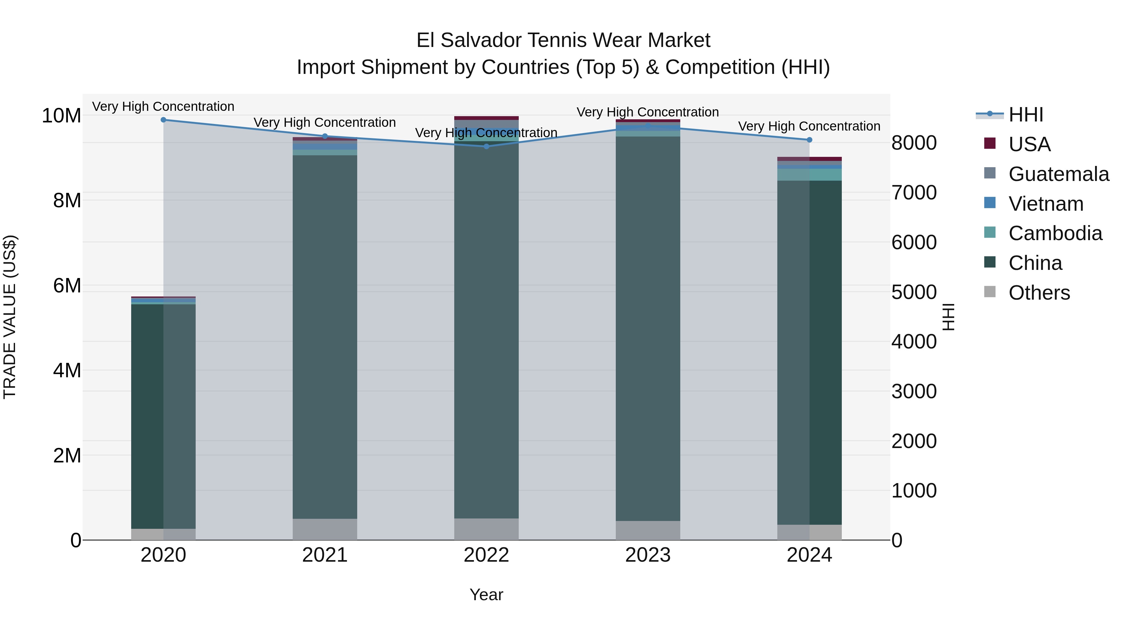 El Salvador Tennis Wear Market Top 5 Importing Countries and Market Competition (HHI) Analysis