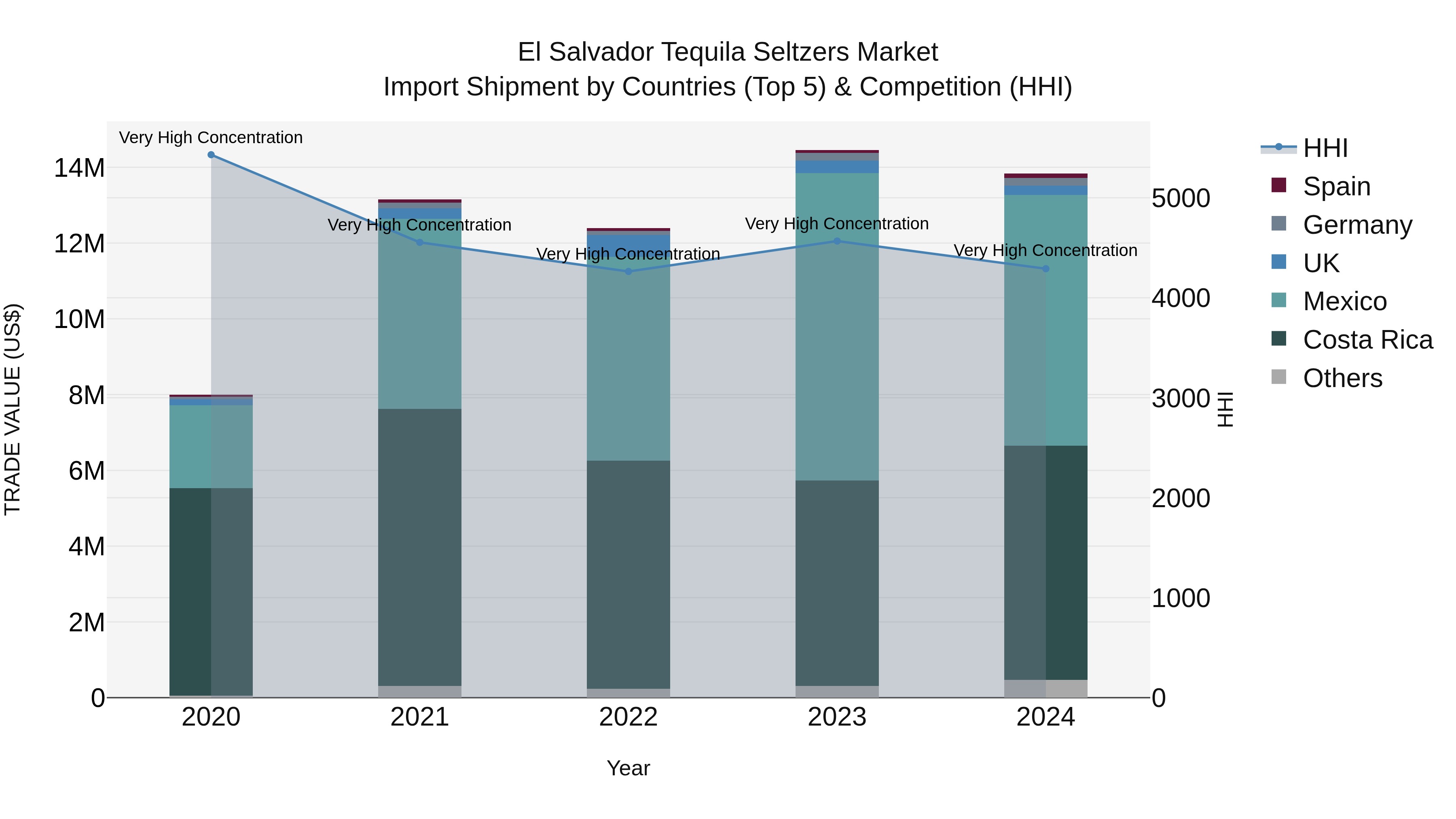 El Salvador Tequila Seltzers Market Top 5 Importing Countries and Market Competition (HHI) Analysis