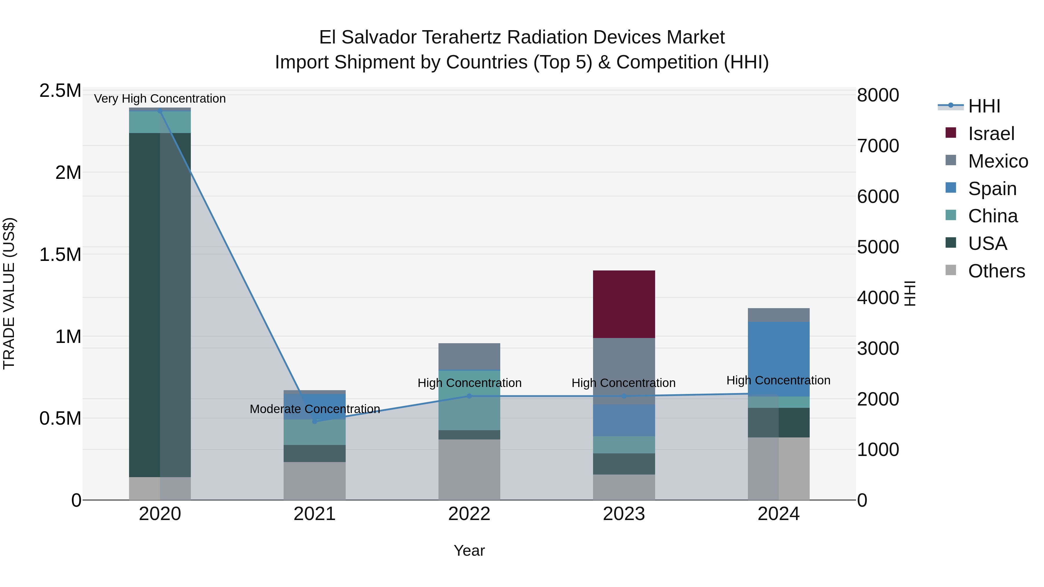 El Salvador Terahertz Radiation Devices Market Top 5 Importing Countries and Market Competition (HHI) Analysis