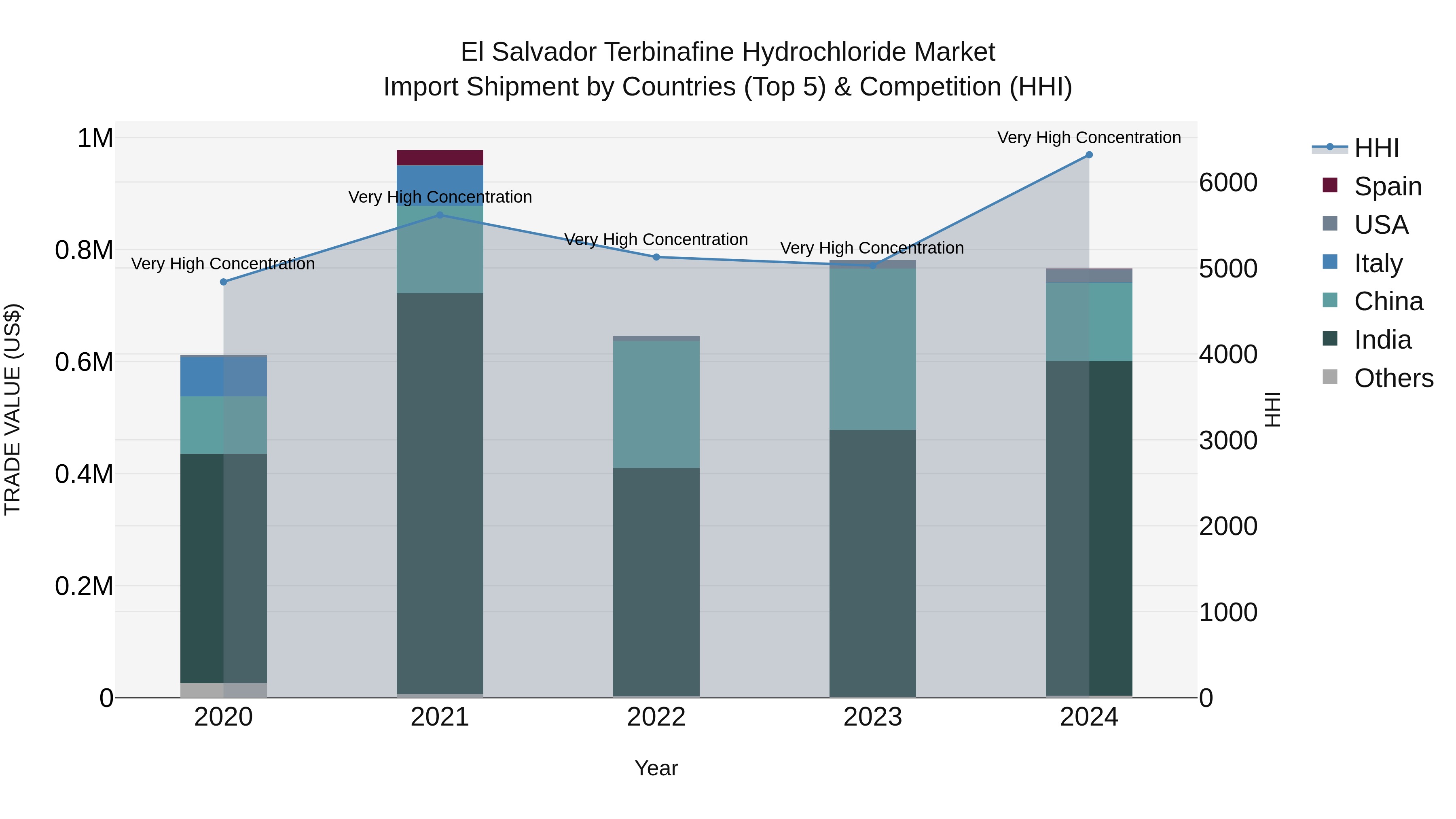 El Salvador Terbinafine Hydrochloride Market Top 5 Importing Countries and Market Competition (HHI) Analysis