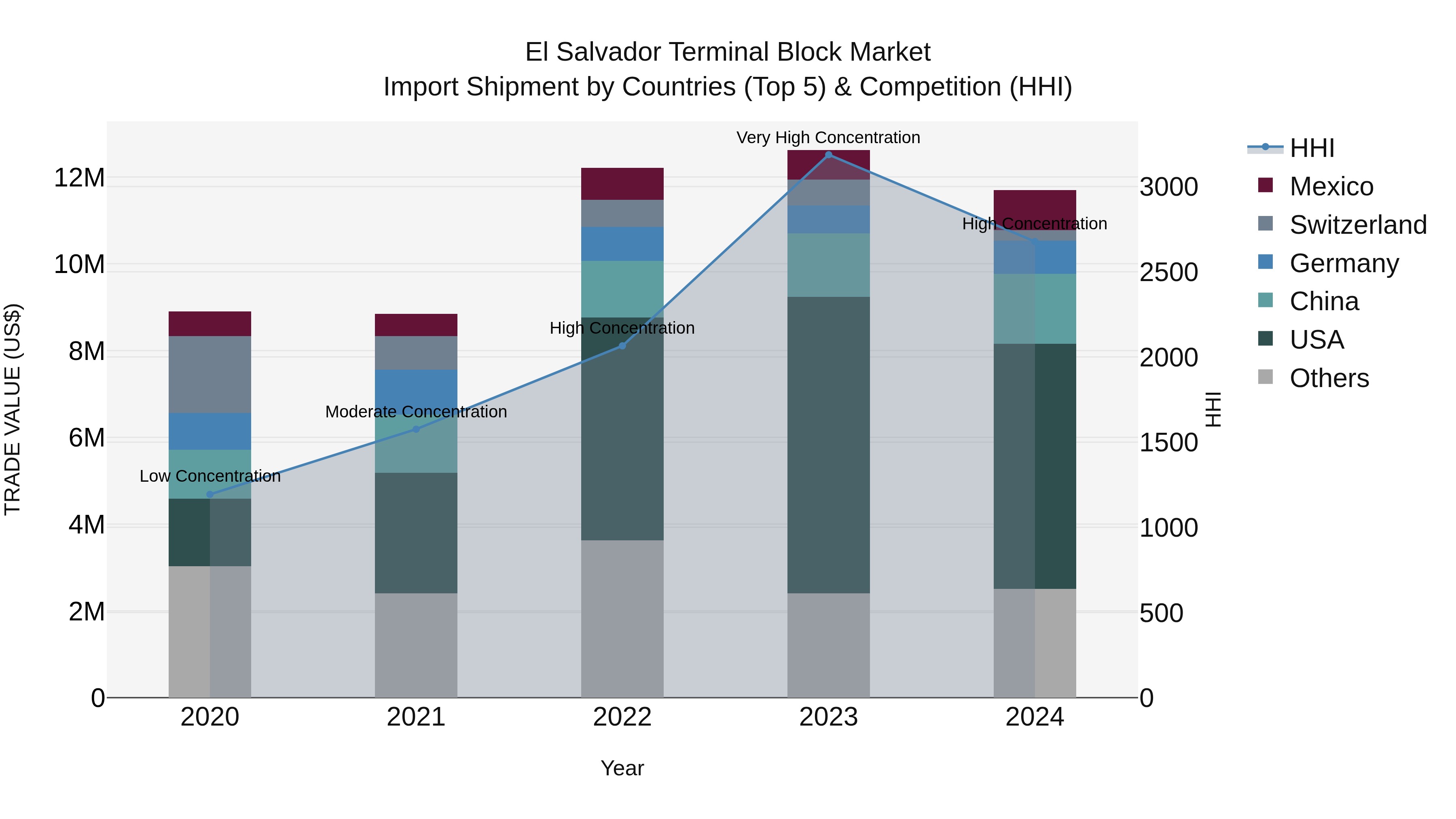 El Salvador Terminal Block Market Top 5 Importing Countries and Market Competition (HHI) Analysis