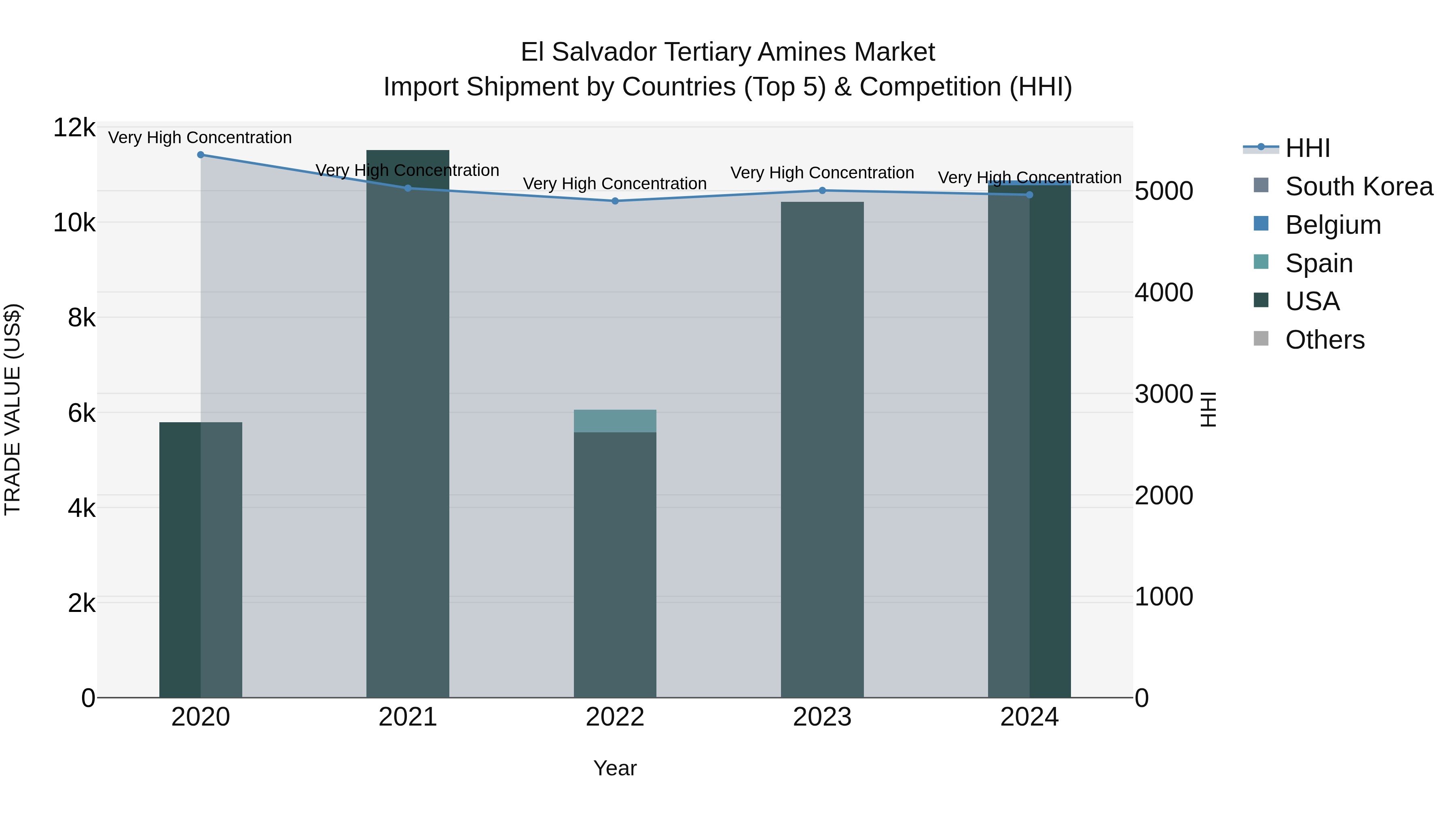El Salvador Tertiary Amines Market Top 5 Importing Countries and Market Competition (HHI) Analysis