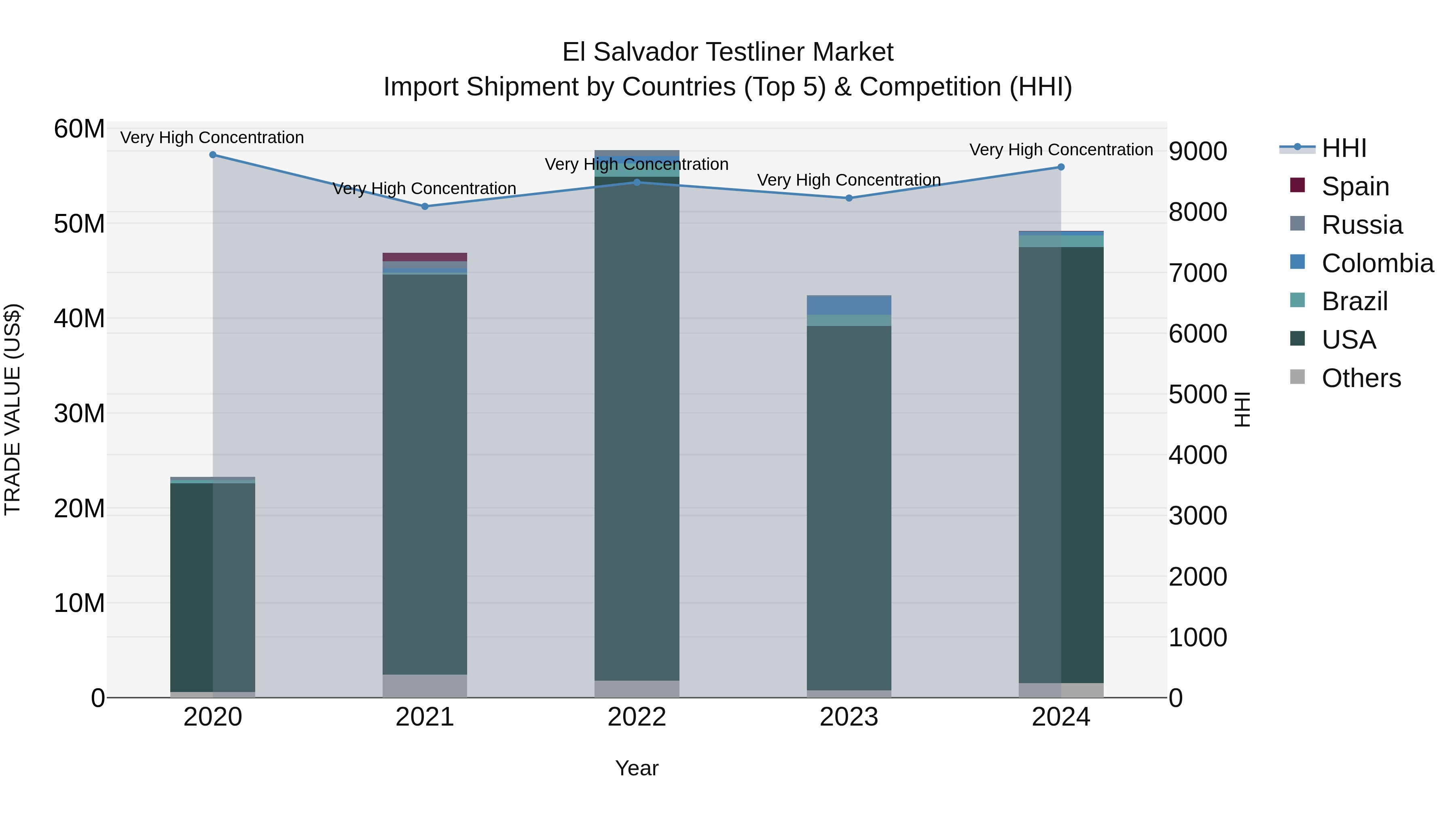 El Salvador Testliner Market Top 5 Importing Countries and Market Competition (HHI) Analysis
