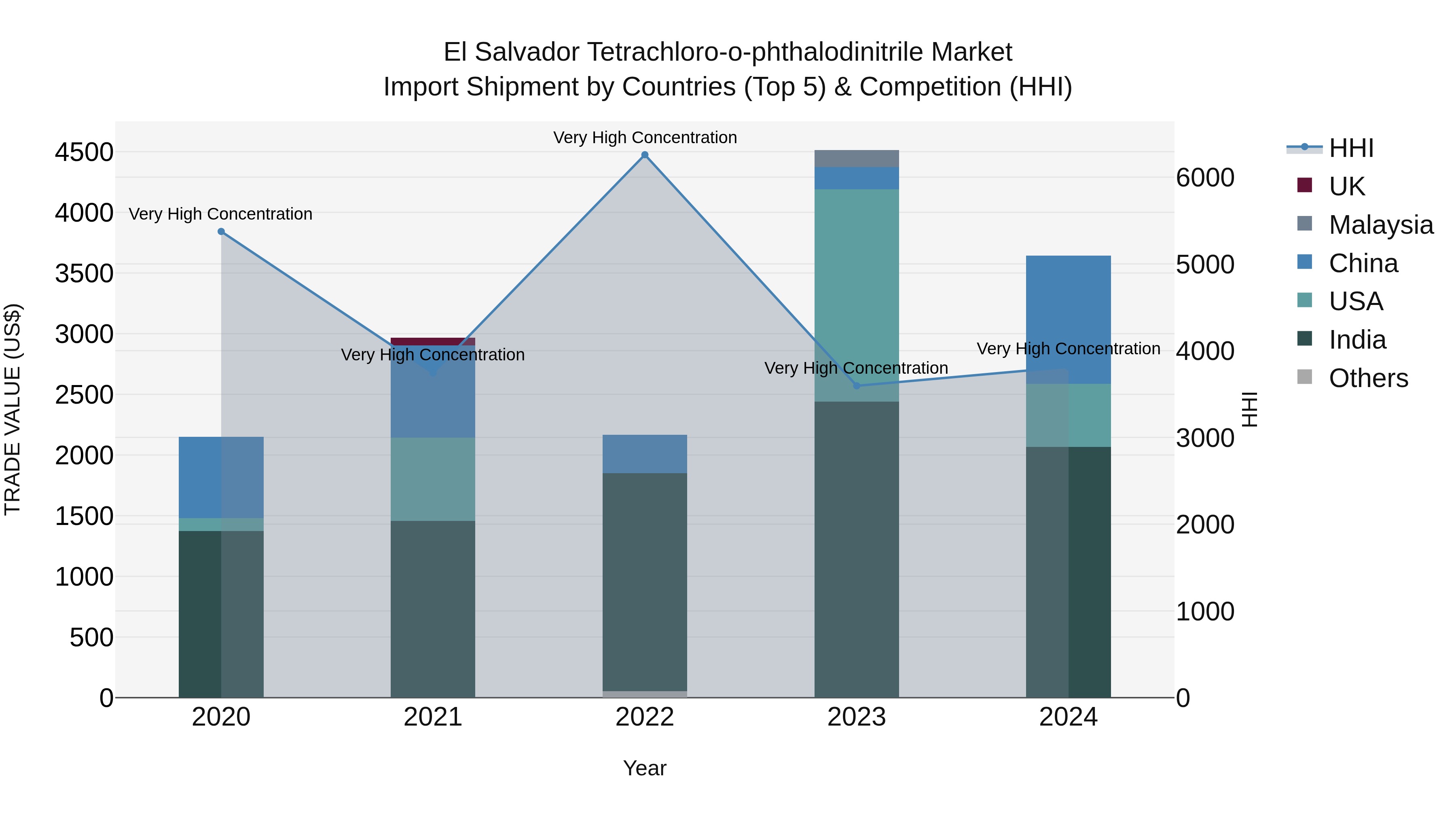 El Salvador Tetrachloro O Phthalodinitrile Market Top 5 Importing Countries and Market Competition (HHI) Analysis