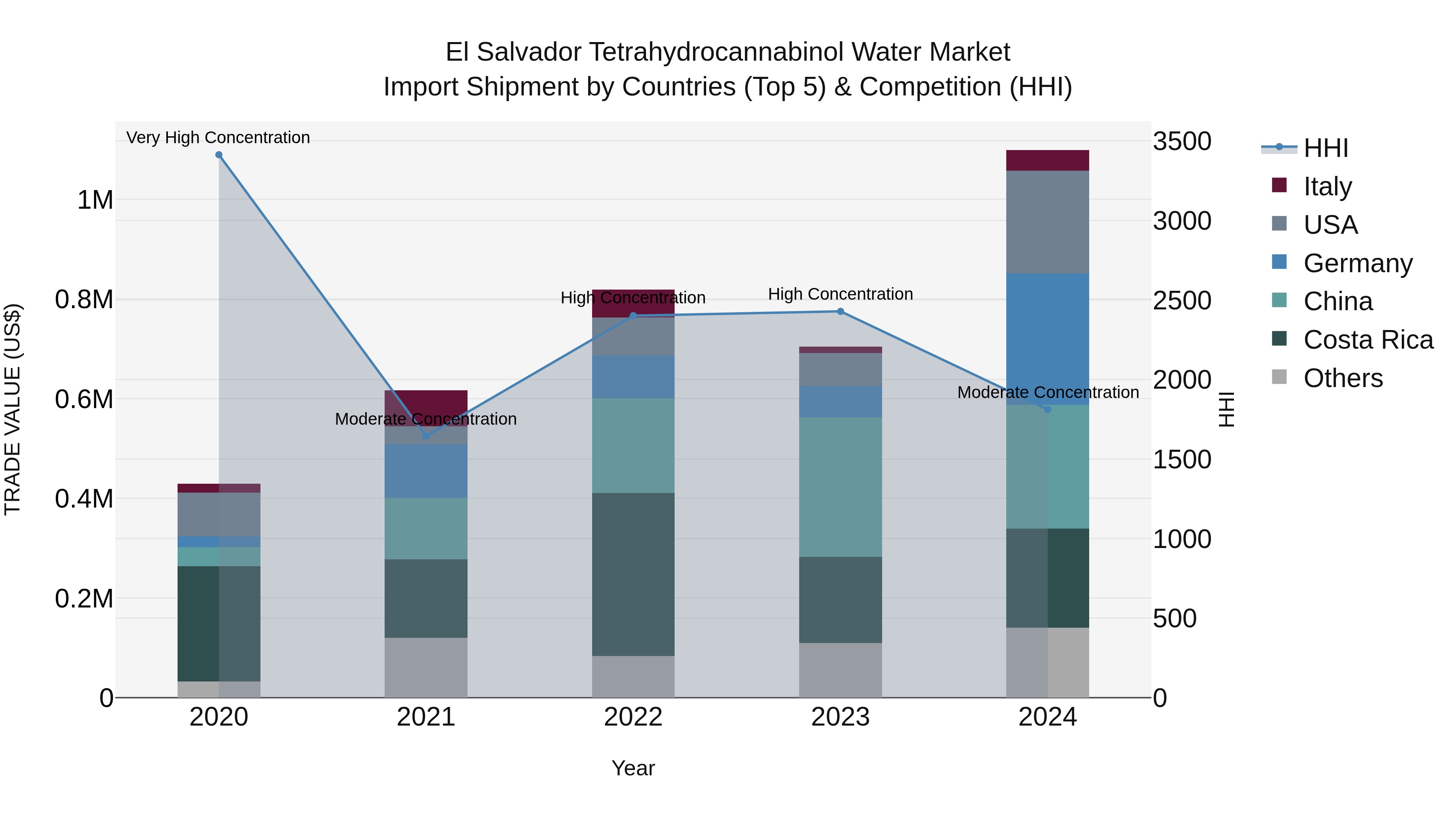 El Salvador Tetrahydrocannabinol Water Market Top 5 Importing Countries and Market Competition (HHI) Analysis