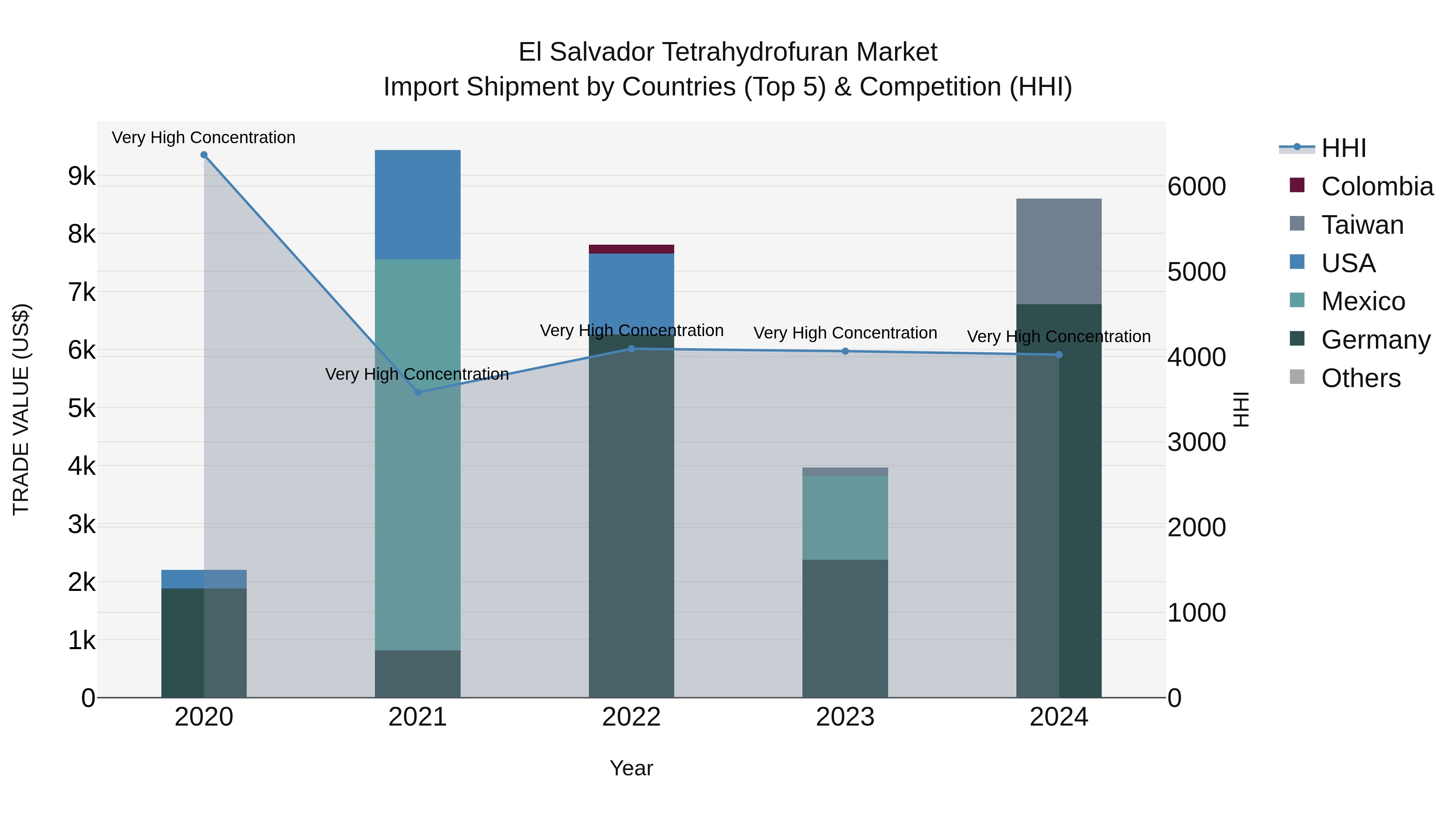 El Salvador Tetrahydrofuran Market Top 5 Importing Countries and Market Competition (HHI) Analysis