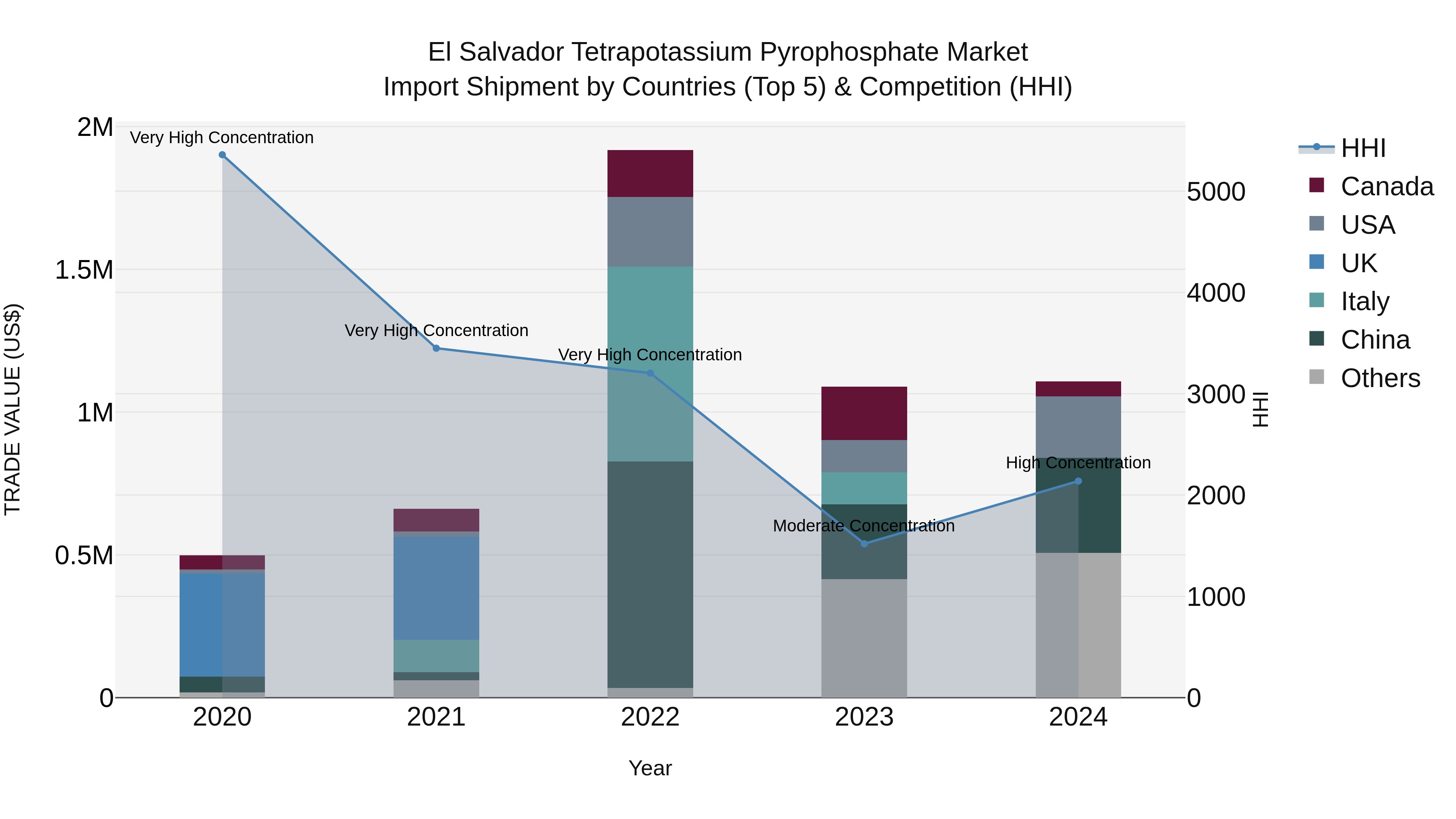 El Salvador Tetrapotassium Pyrophosphate Market Top 5 Importing Countries and Market Competition (HHI) Analysis