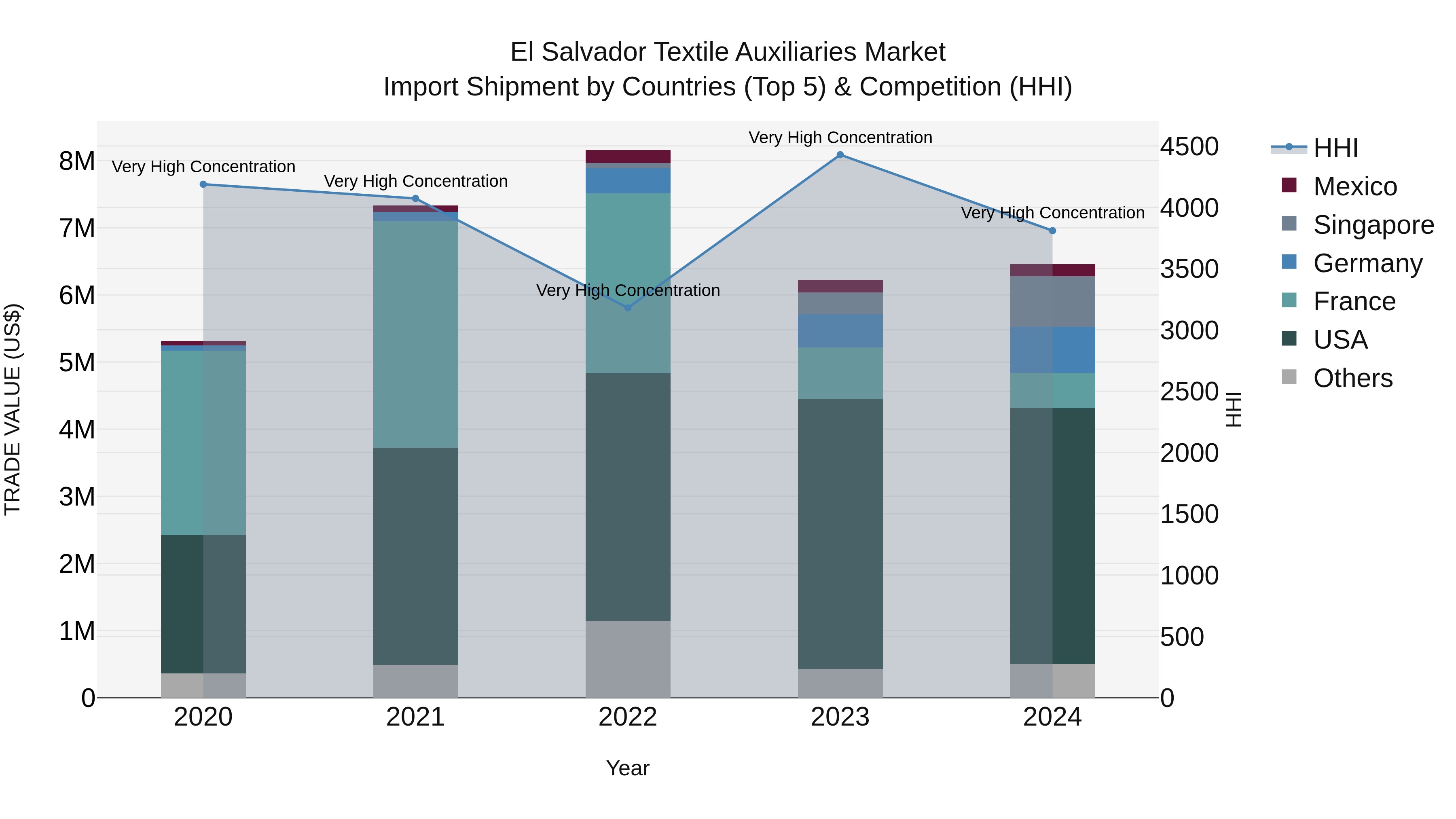 El Salvador Textile Auxiliaries Market Top 5 Importing Countries and Market Competition (HHI) Analysis