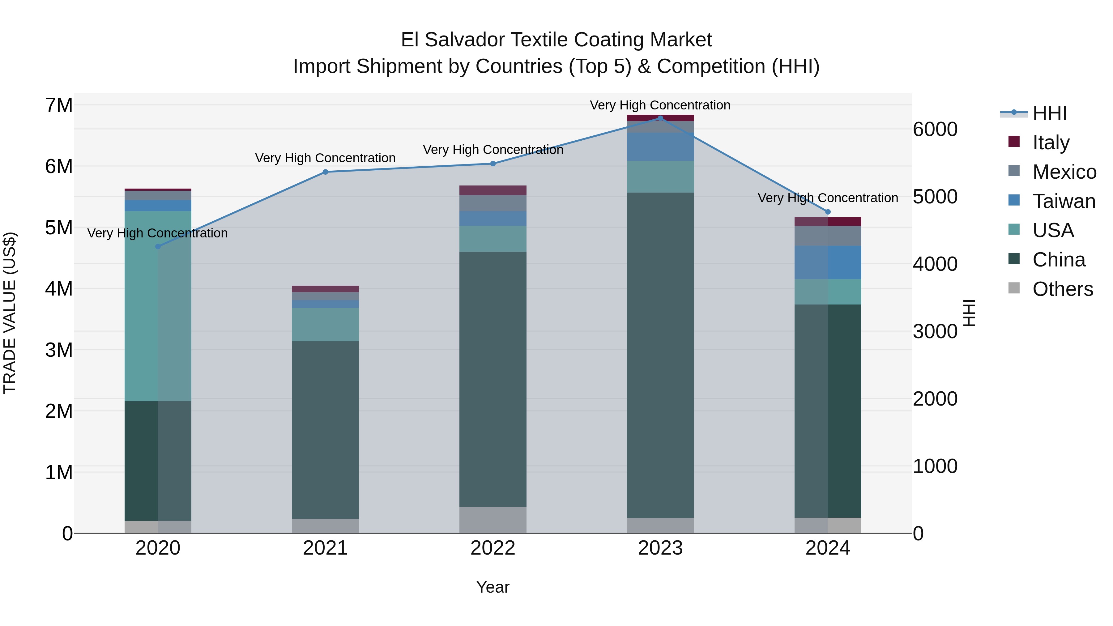 El Salvador Textile Coating Market Top 5 Importing Countries and Market Competition (HHI) Analysis