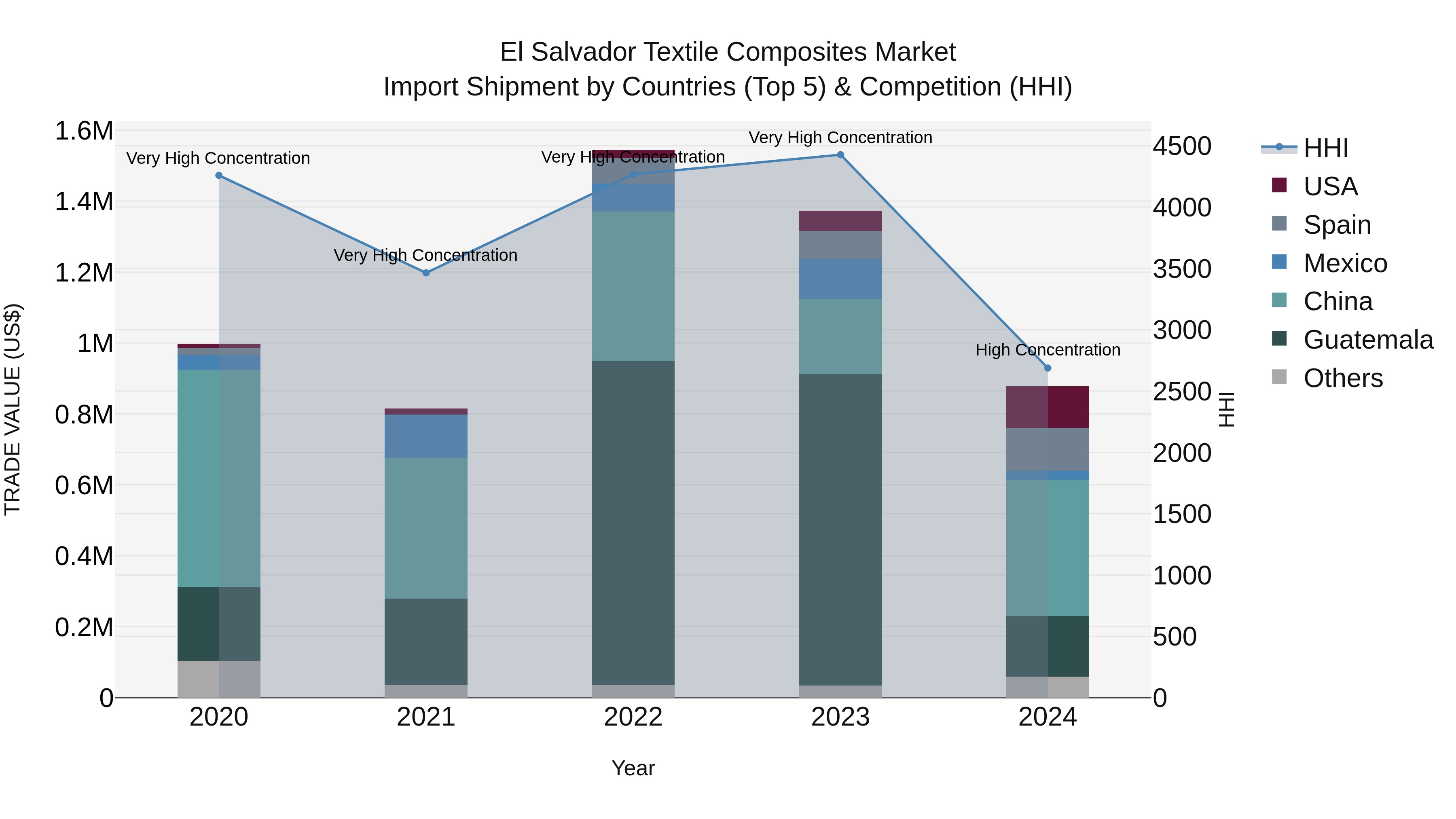 El Salvador Textile Composites Market Top 5 Importing Countries and Market Competition (HHI) Analysis
