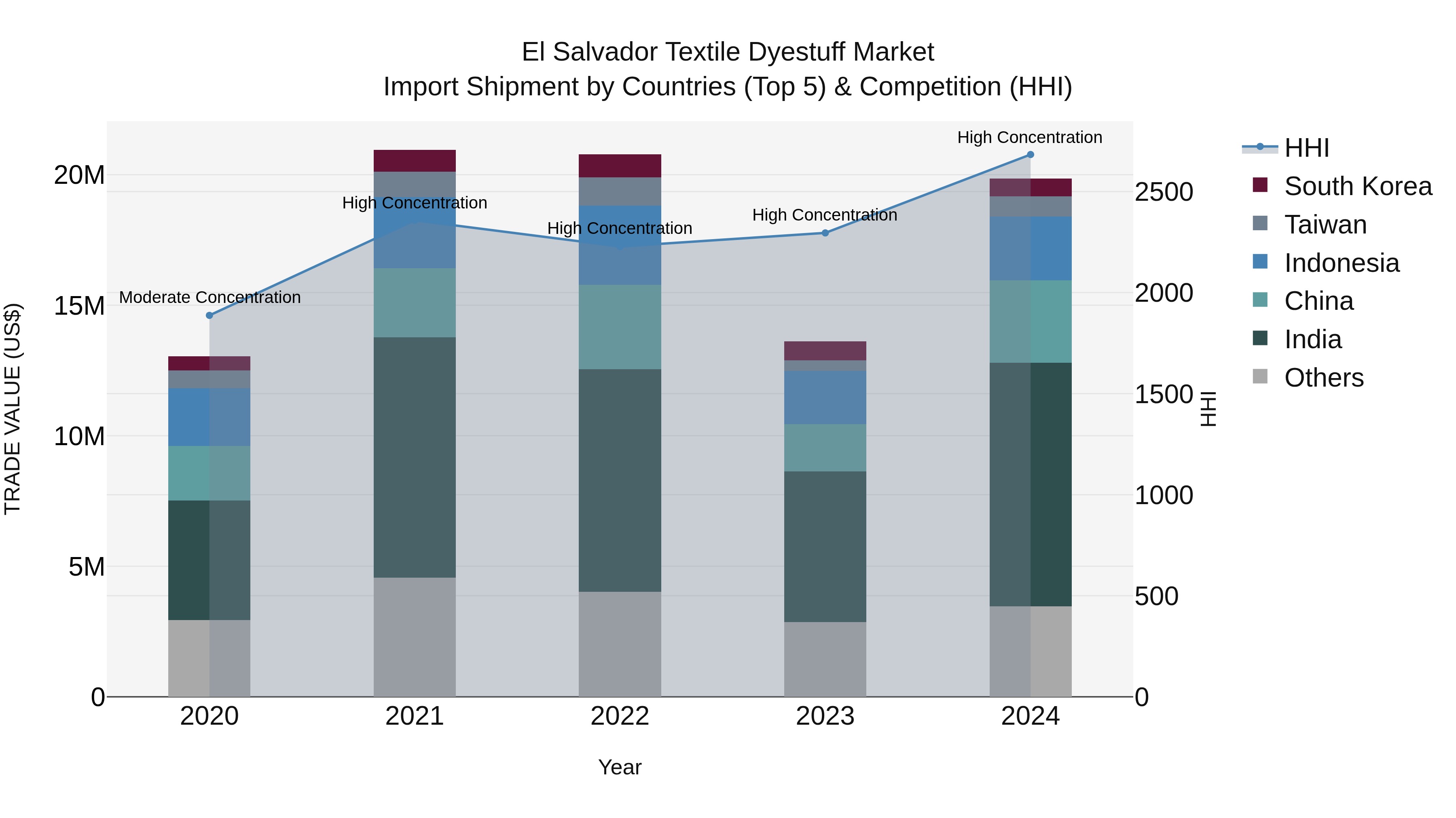 El Salvador Textile Dyestuff Market Top 5 Importing Countries and Market Competition (HHI) Analysis
