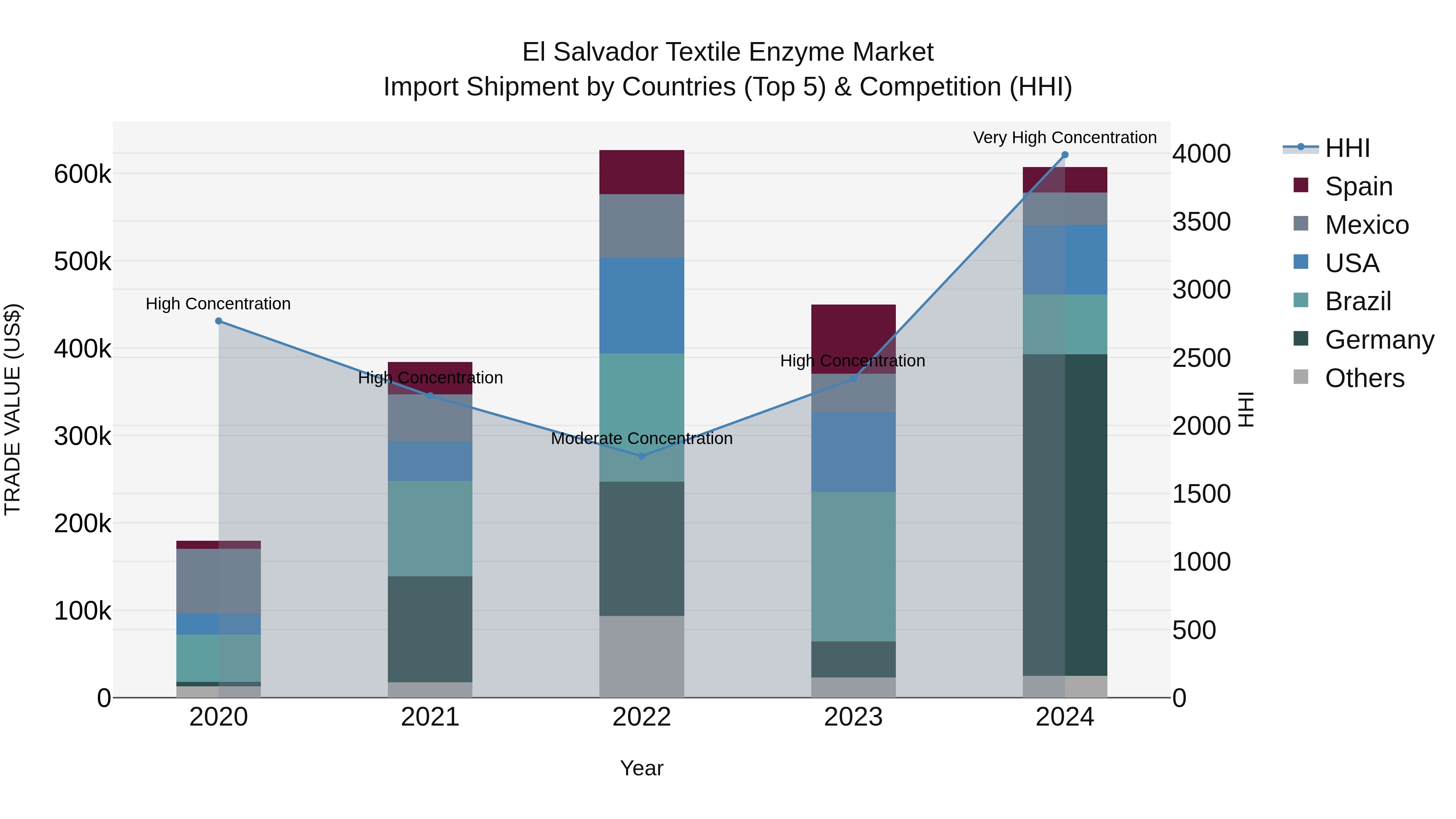El Salvador Textile Enzyme Market Top 5 Importing Countries and Market Competition (HHI) Analysis