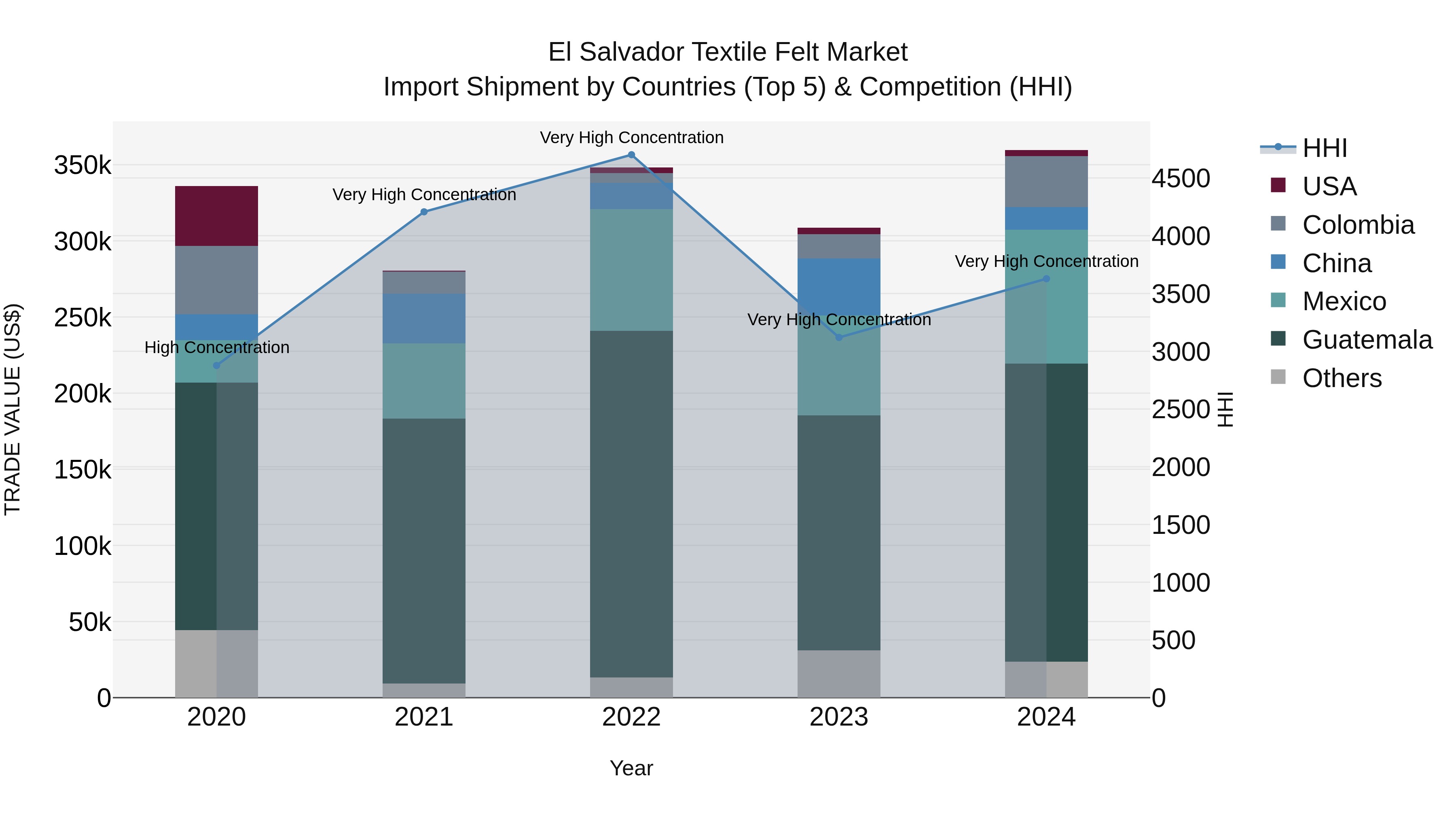 El Salvador Textile Felt Market Top 5 Importing Countries and Market Competition (HHI) Analysis