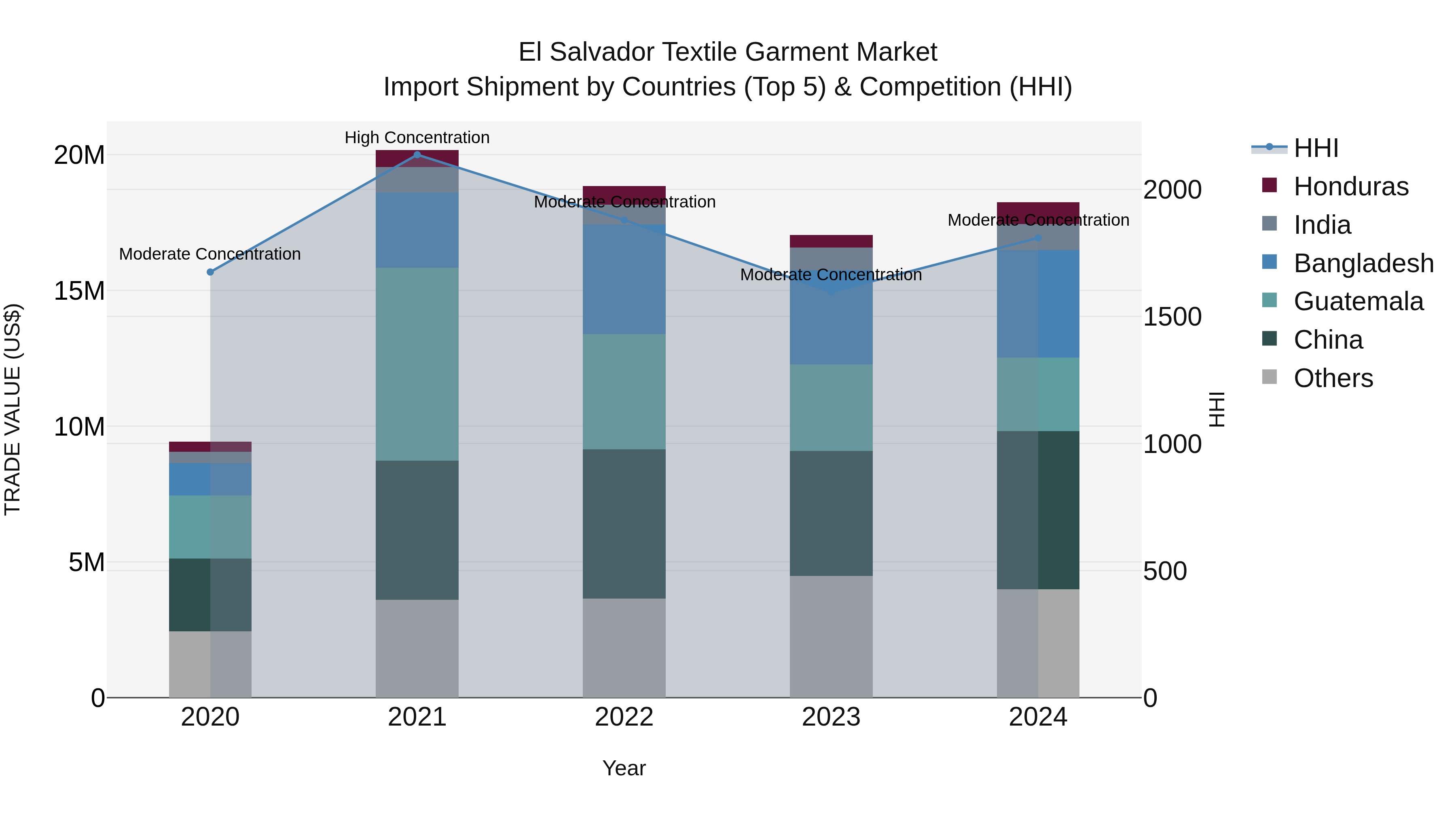 El Salvador Textile Garment Market Top 5 Importing Countries and Market Competition (HHI) Analysis
