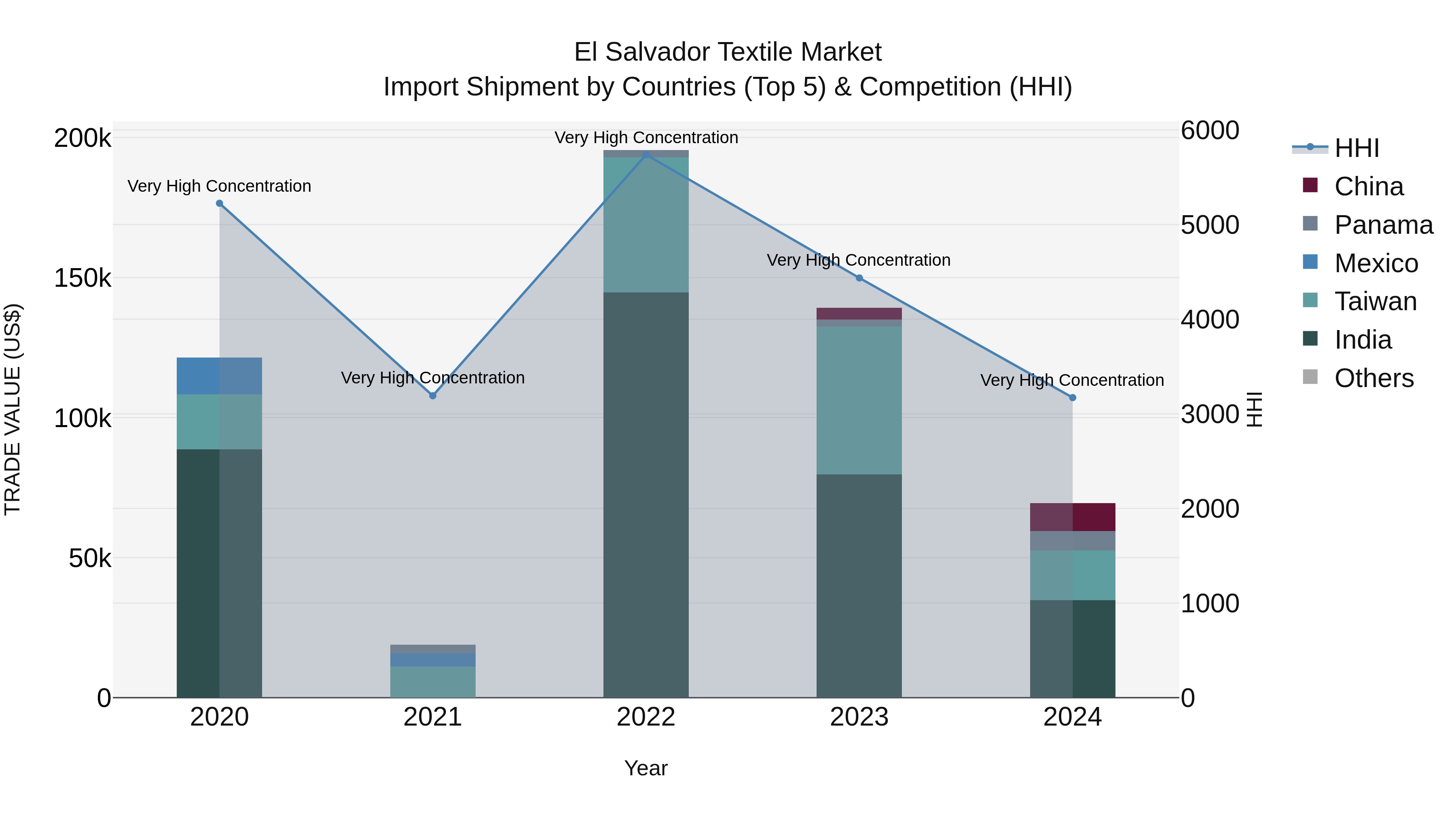 El Salvador Textile Market Top 5 Importing Countries and Market Competition (HHI) Analysis