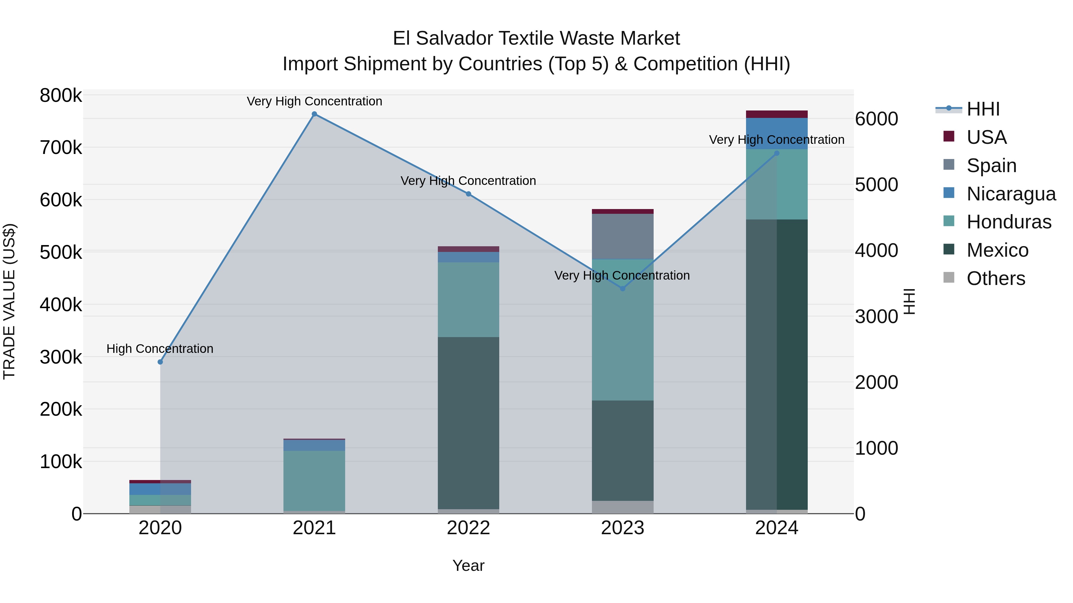 El Salvador Textile Waste Market Top 5 Importing Countries and Market Competition (HHI) Analysis