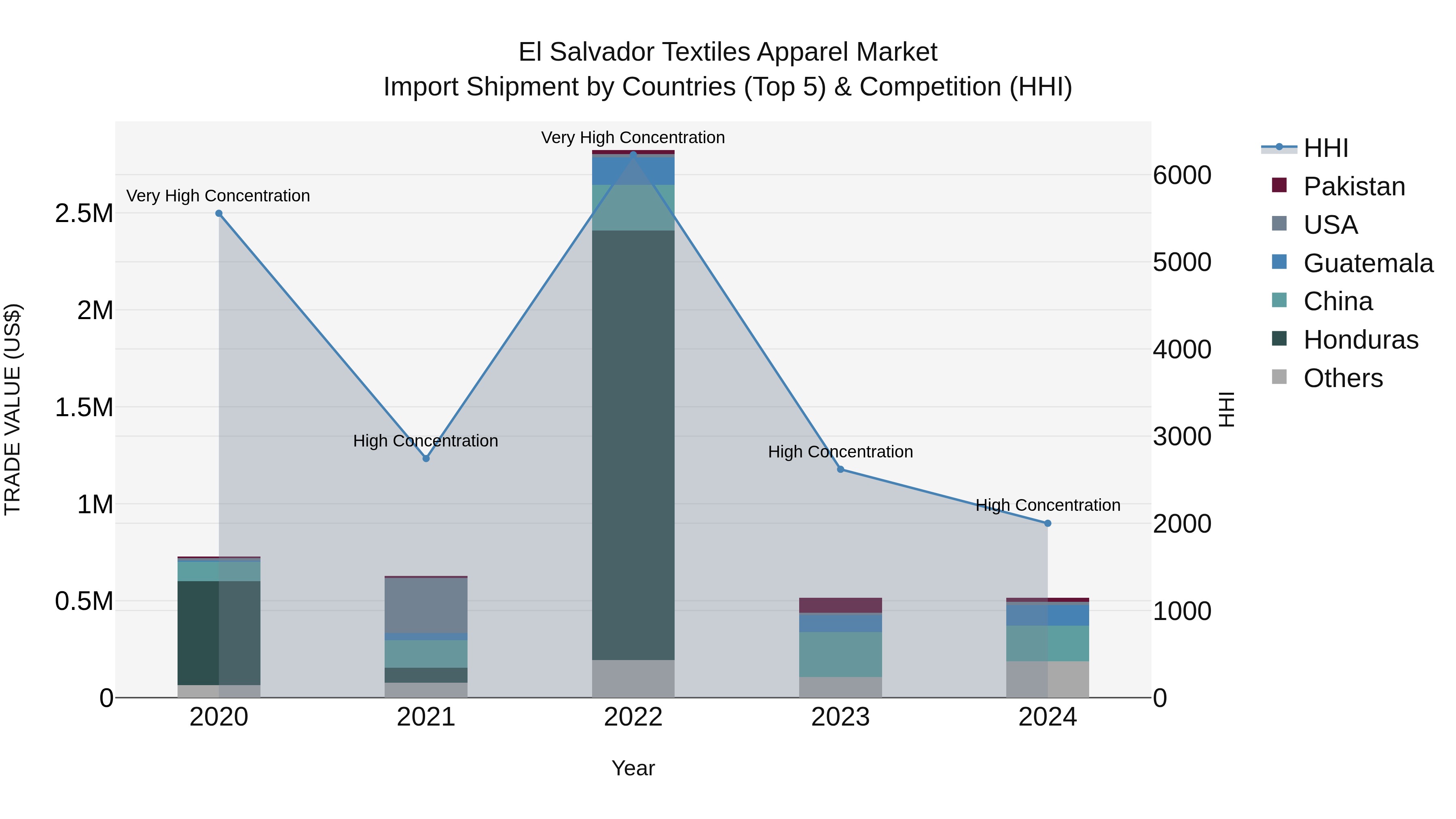 El Salvador Textiles Apparel Market Top 5 Importing Countries and Market Competition (HHI) Analysis
