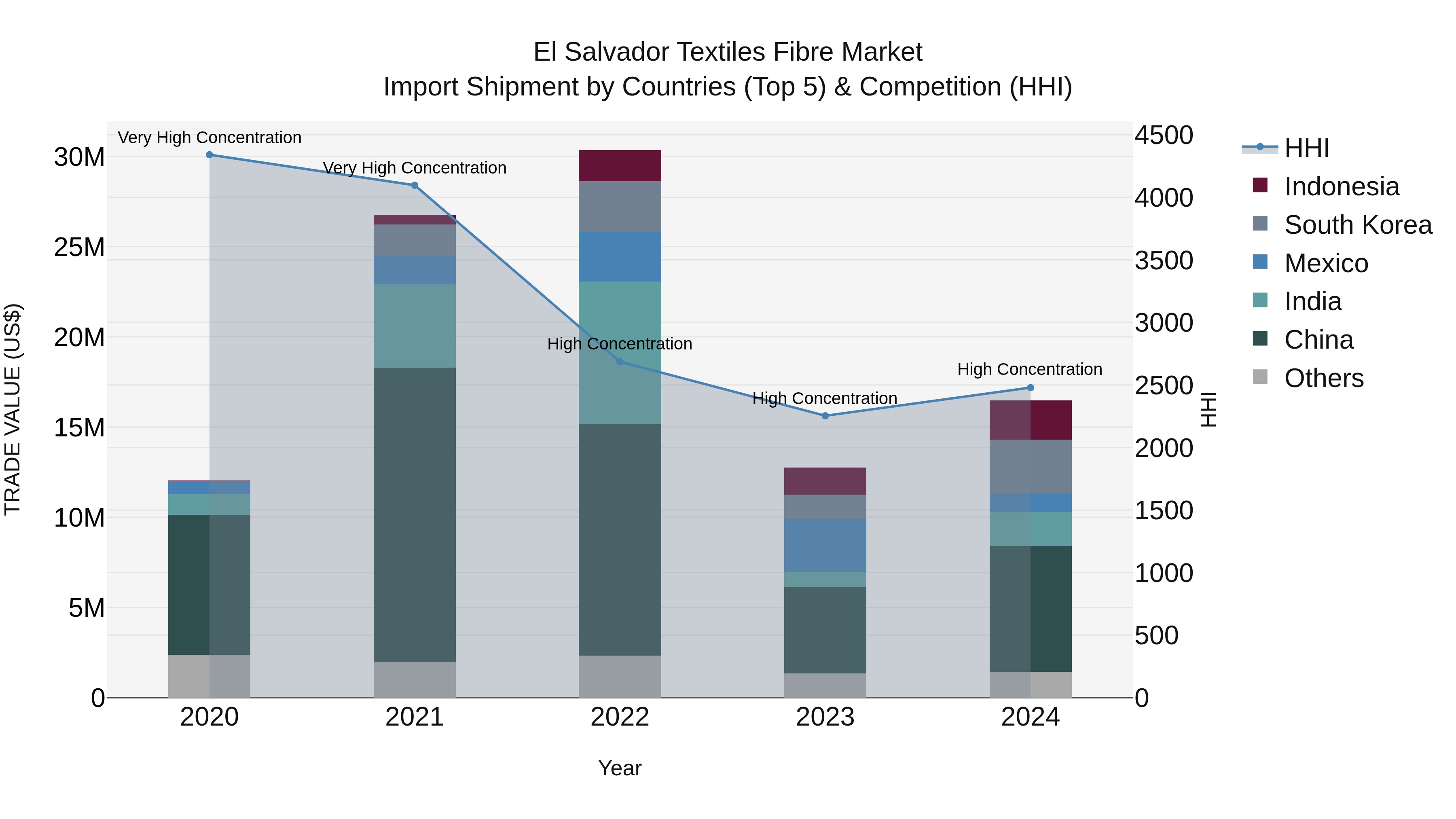 El Salvador Textiles Fibre Market Top 5 Importing Countries and Market Competition (HHI) Analysis
