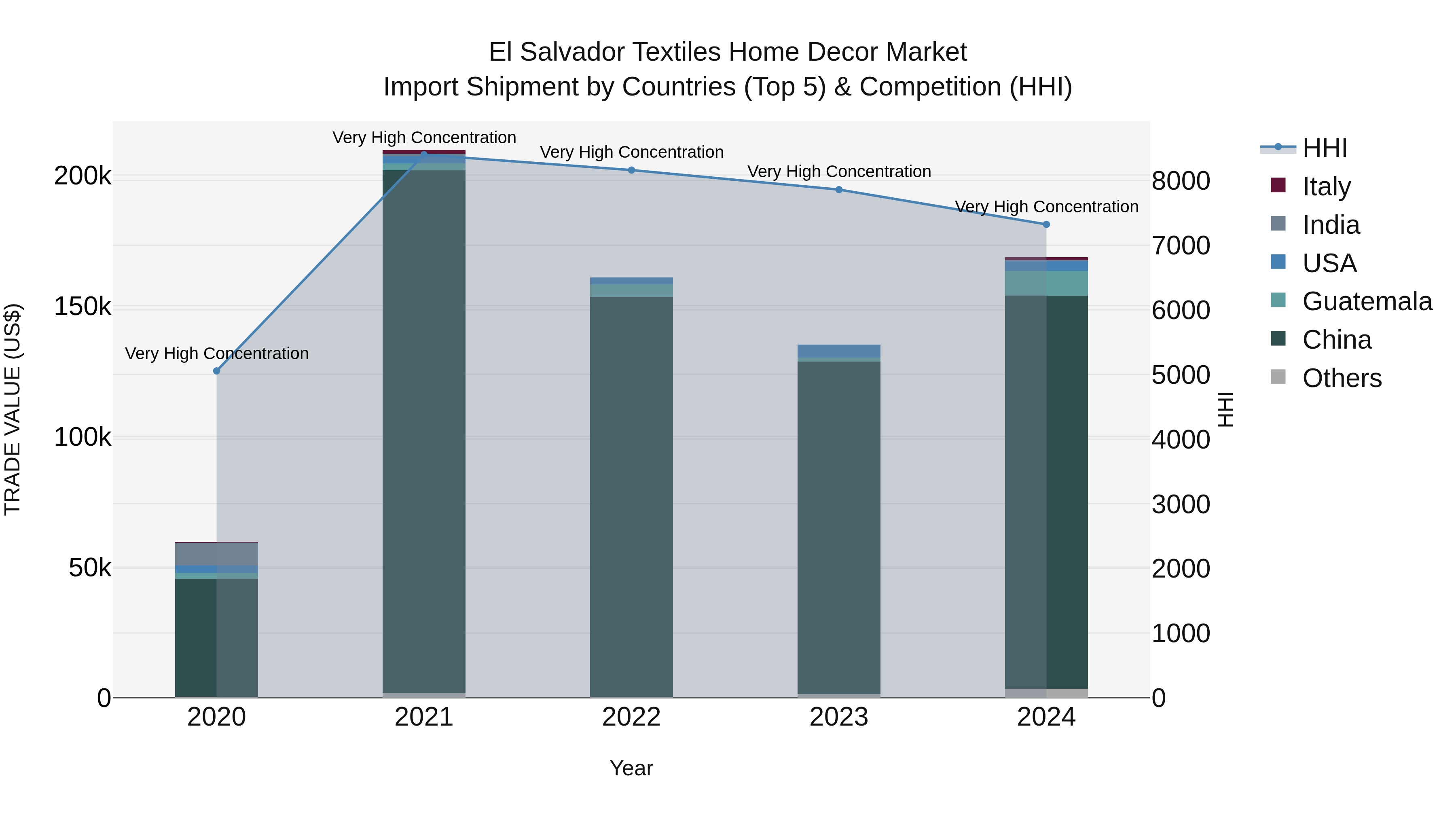 El Salvador Textiles Home Decor Market Top 5 Importing Countries and Market Competition (HHI) Analysis