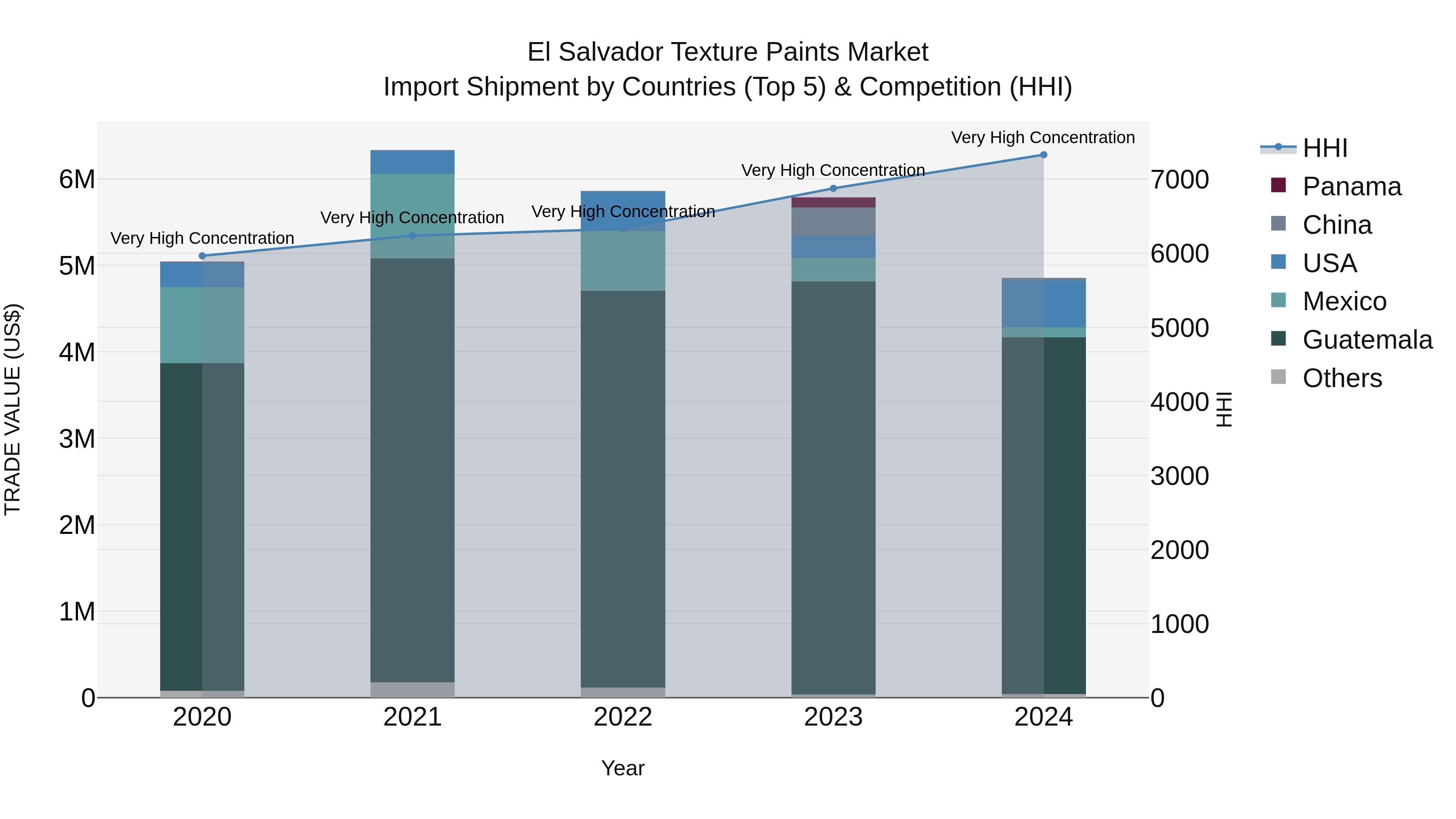 El Salvador Texture Paints Market Top 5 Importing Countries and Market Competition (HHI) Analysis