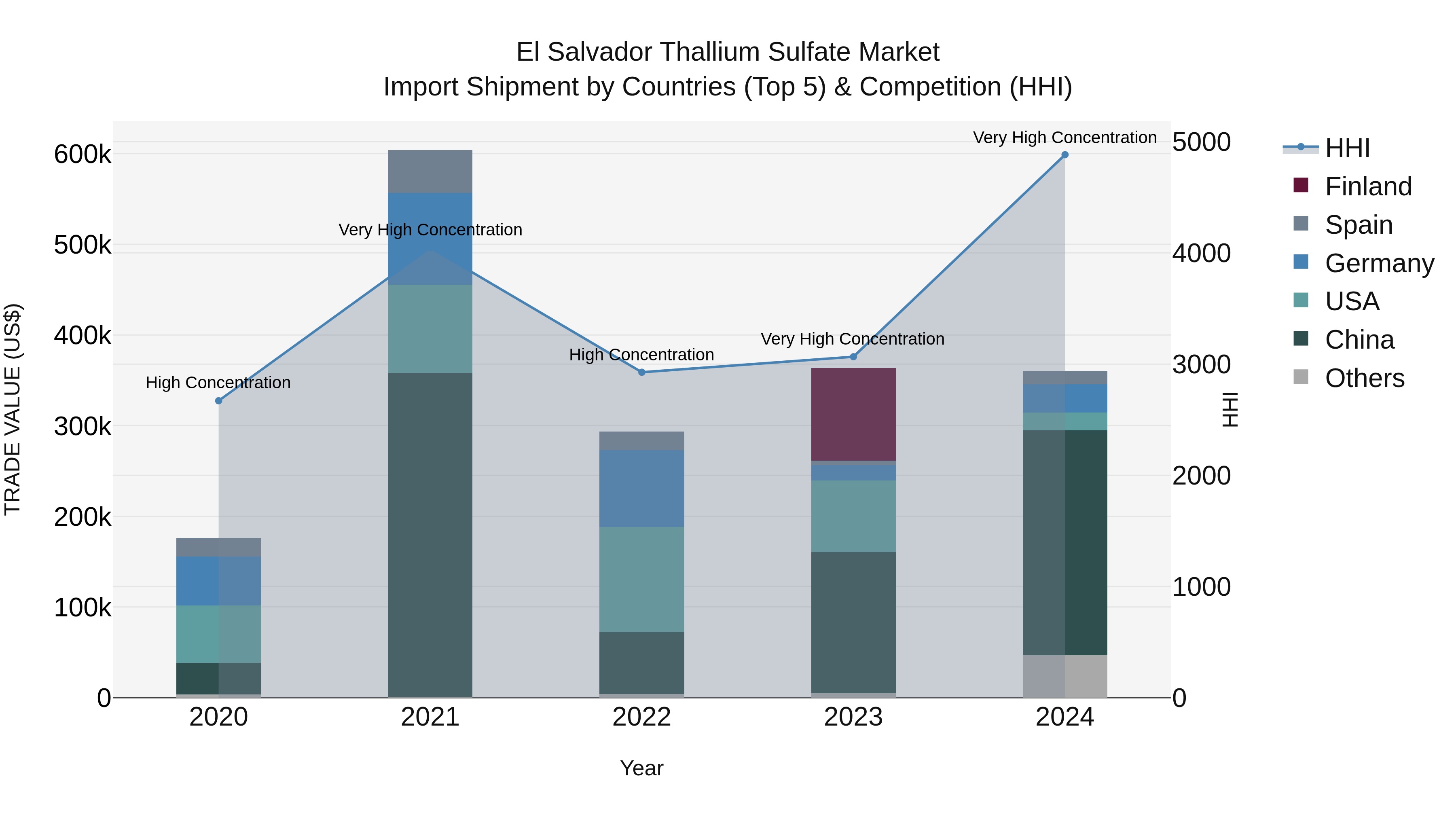 El Salvador Thallium Sulfate Market Top 5 Importing Countries and Market Competition (HHI) Analysis