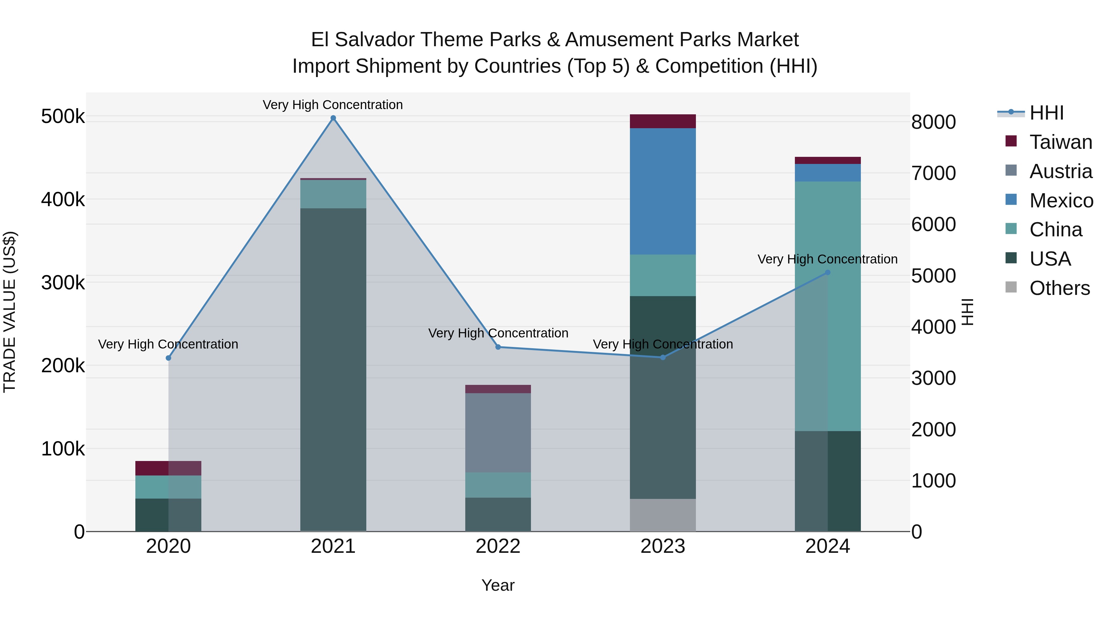 El Salvador Theme Parks & Amusement Parks Market Top 5 Importing Countries and Market Competition (HHI) Analysis
