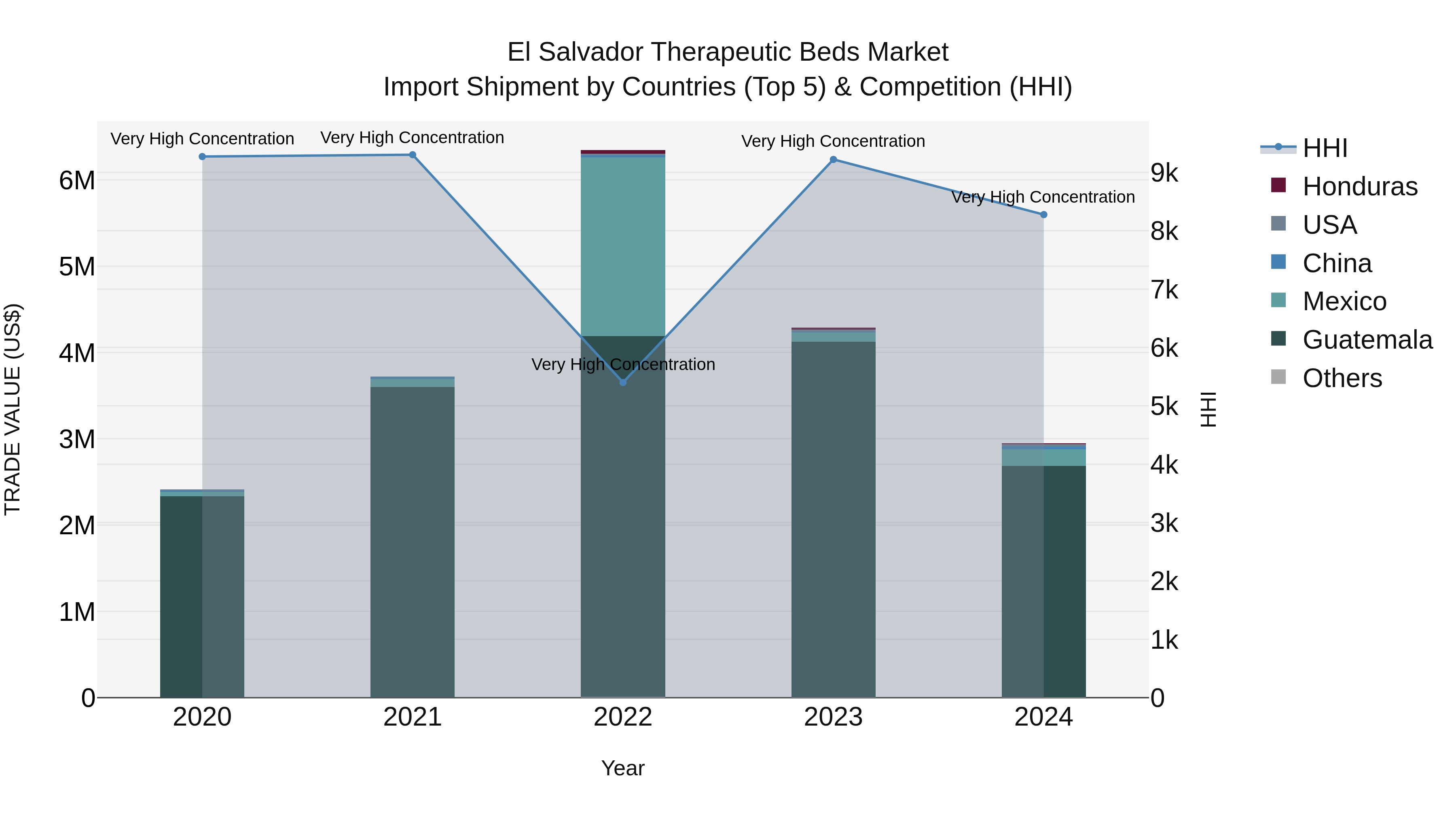 El Salvador Therapeutic Beds Market Top 5 Importing Countries and Market Competition (HHI) Analysis