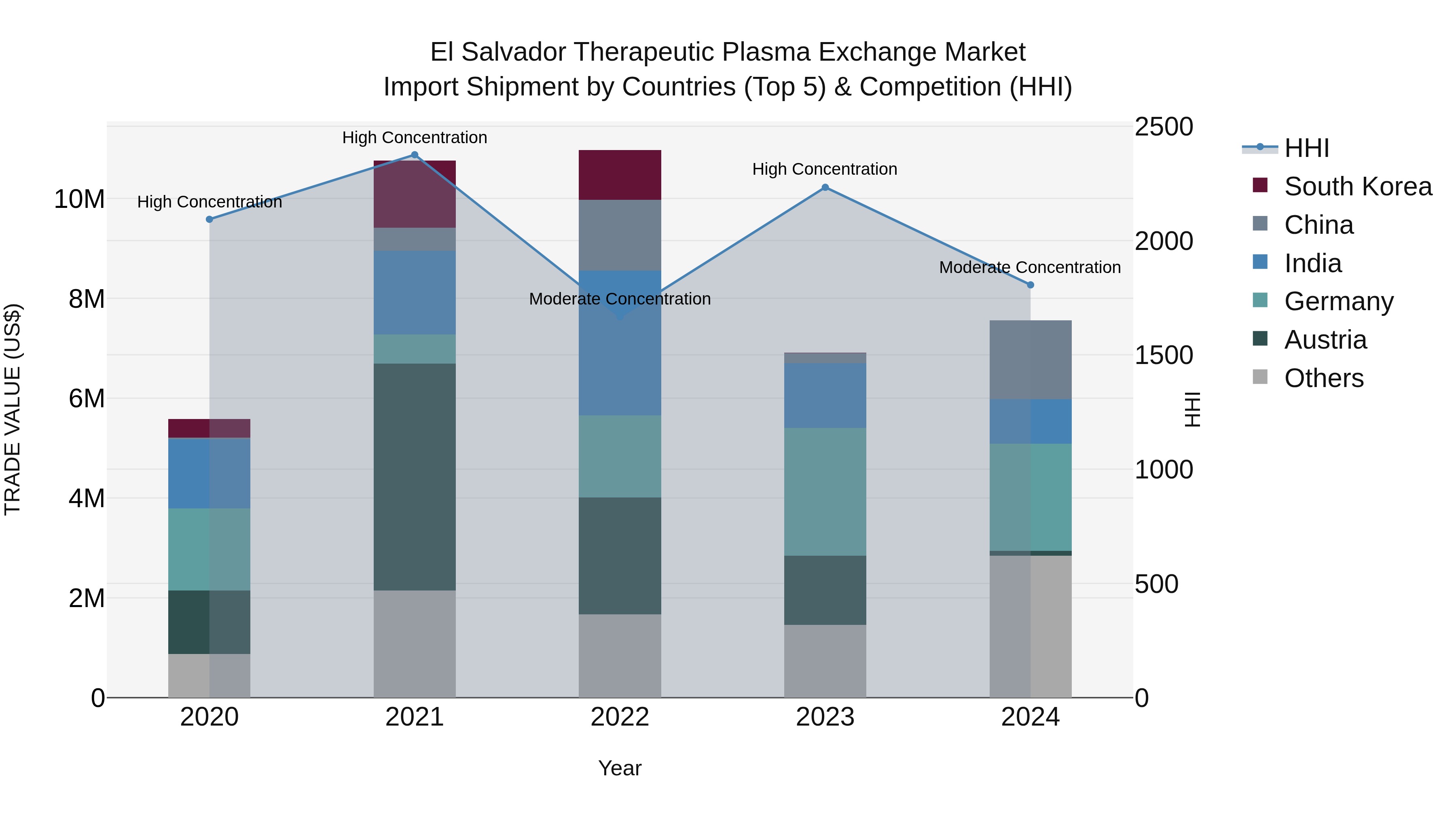 El Salvador Therapeutic Plasma Exchange Market Top 5 Importing Countries and Market Competition (HHI) Analysis