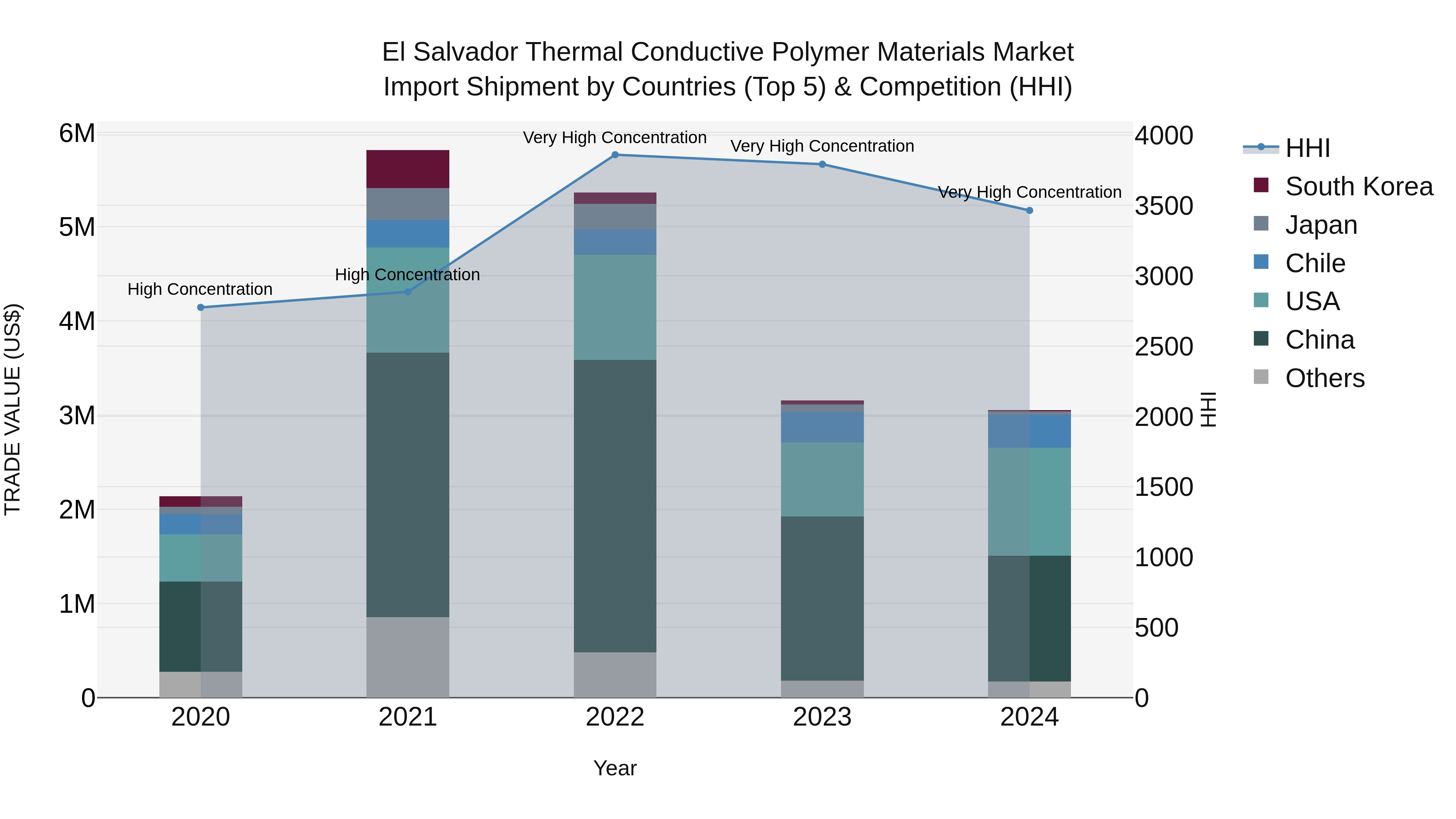 El Salvador Thermal Conductive Polymer Materials Market Top 5 Importing Countries and Market Competition (HHI) Analysis
