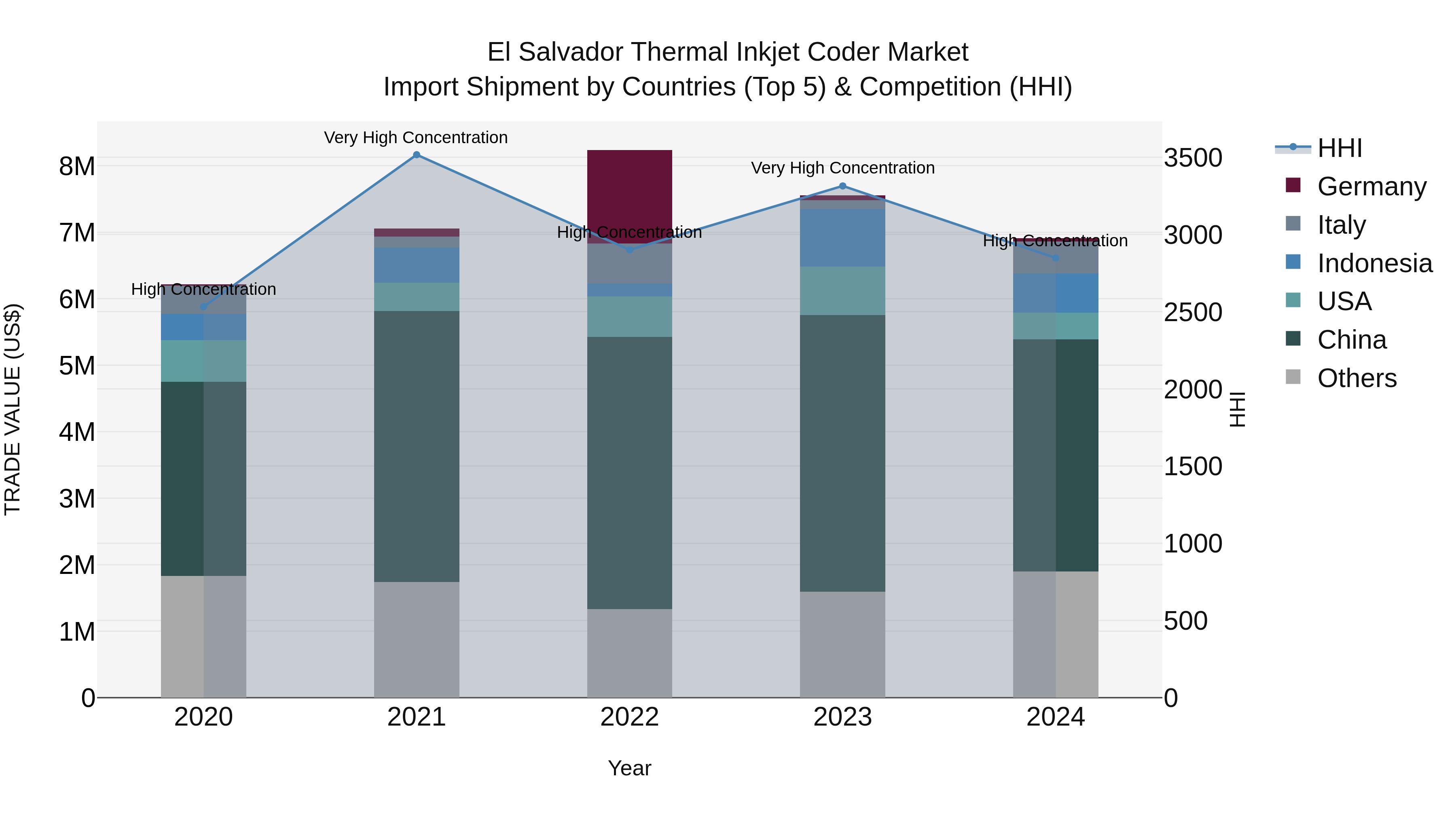 El Salvador Thermal Inkjet Coder Market Top 5 Importing Countries and Market Competition (HHI) Analysis