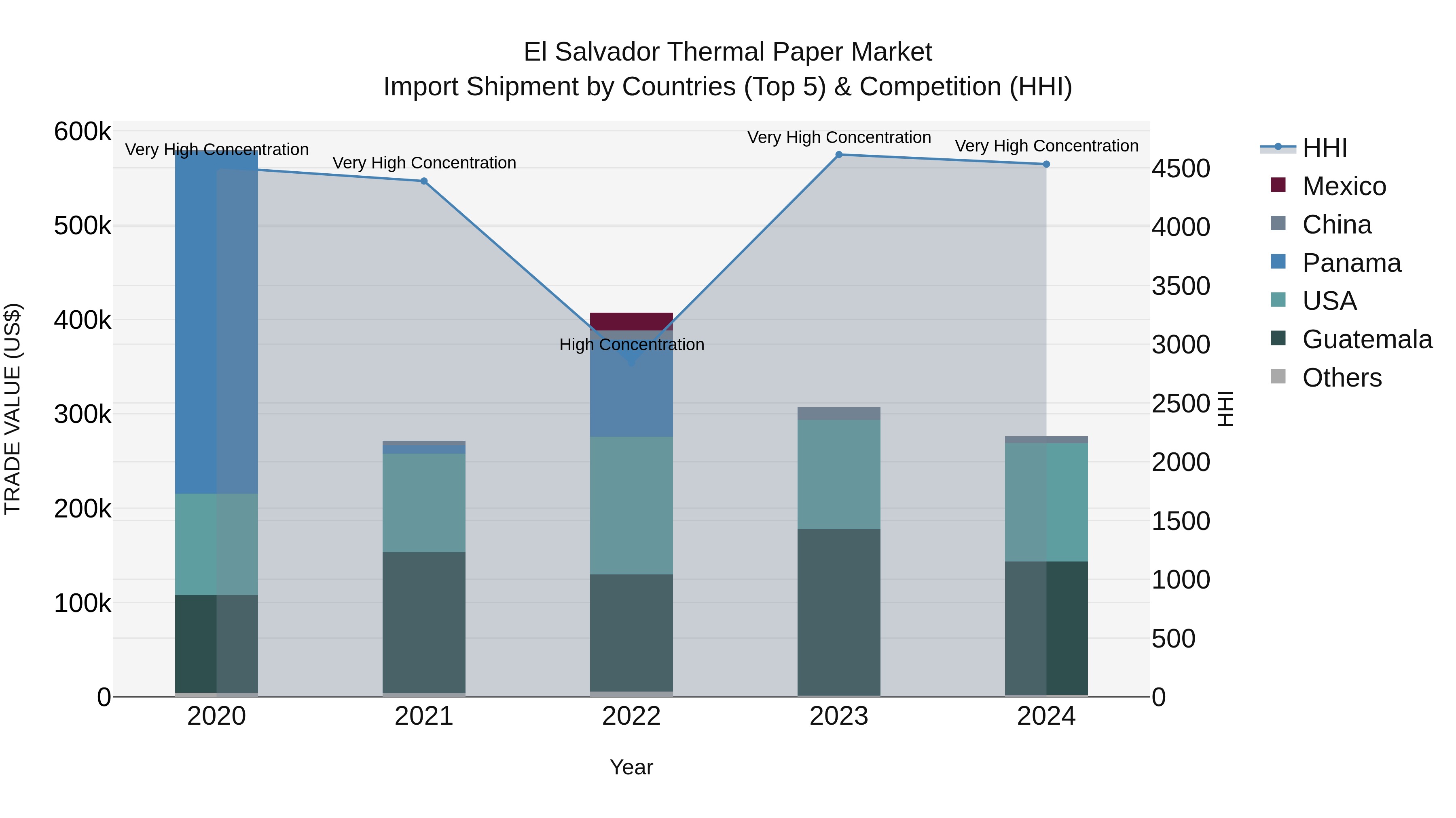 El Salvador Thermal Paper Market Top 5 Importing Countries and Market Competition (HHI) Analysis