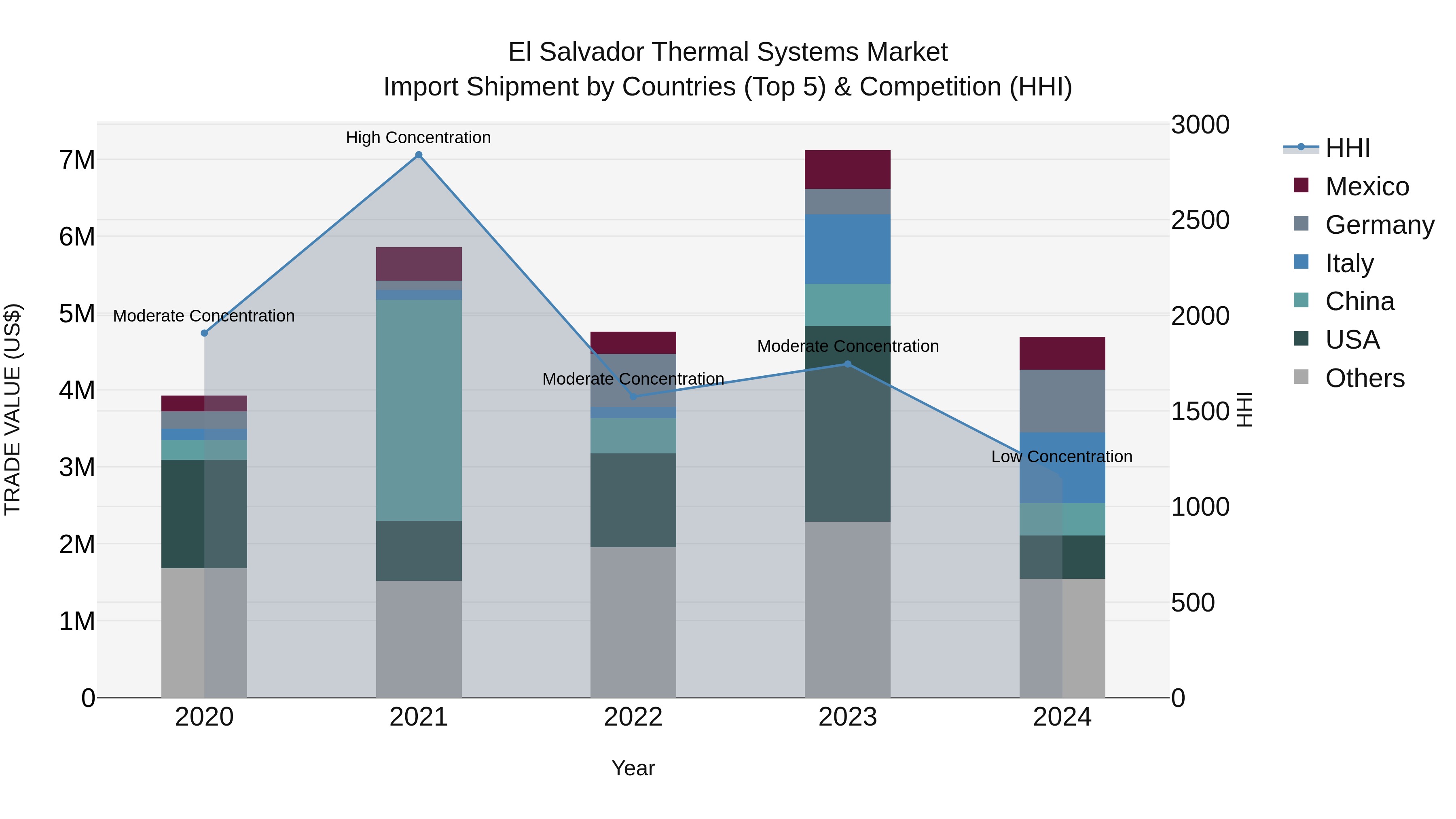 El Salvador Thermal Systems Market Top 5 Importing Countries and Market Competition (HHI) Analysis