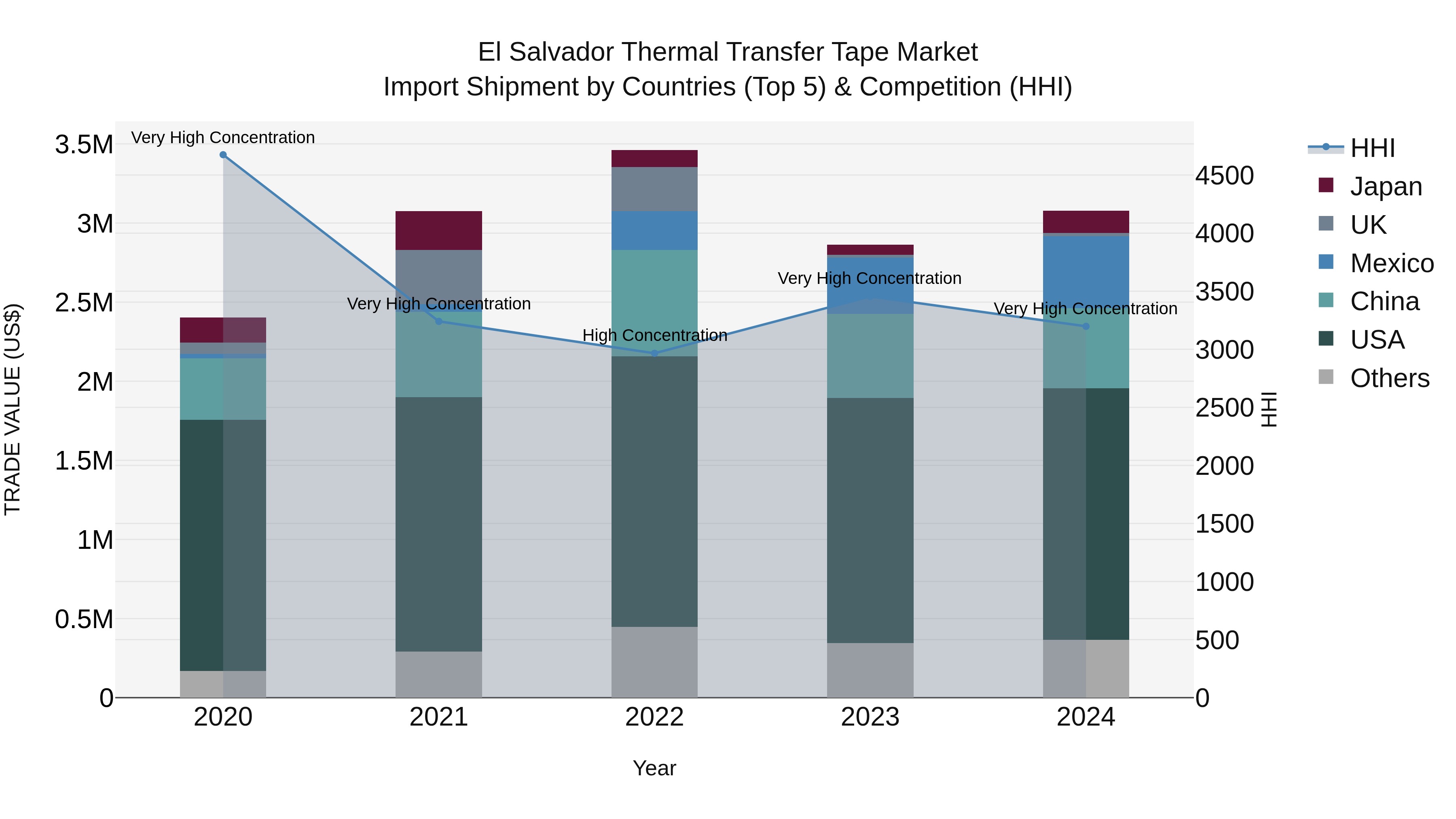 El Salvador Thermal Transfer Tape Market Top 5 Importing Countries and Market Competition (HHI) Analysis