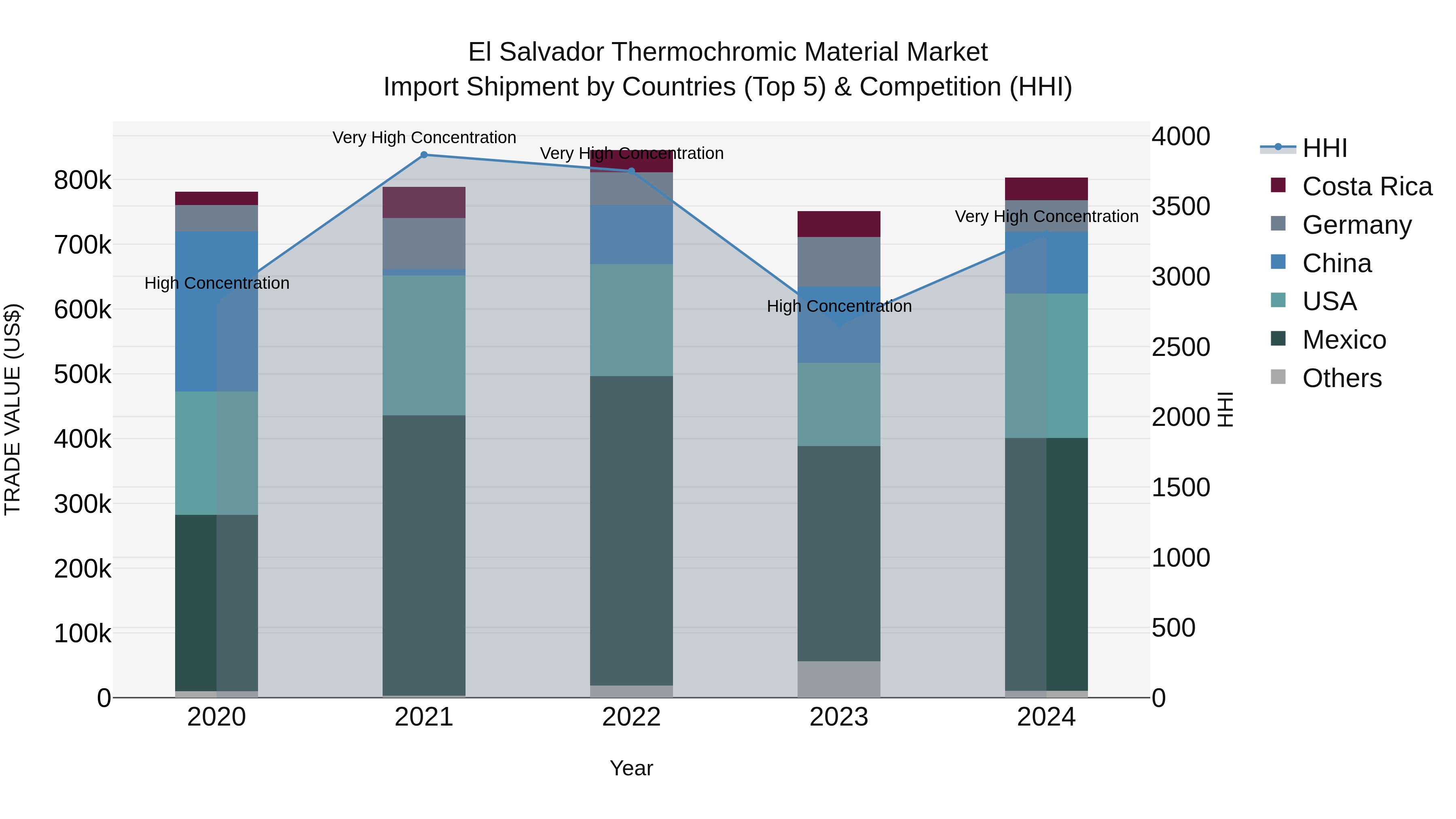 El Salvador Thermochromic Material Market Top 5 Importing Countries and Market Competition (HHI) Analysis