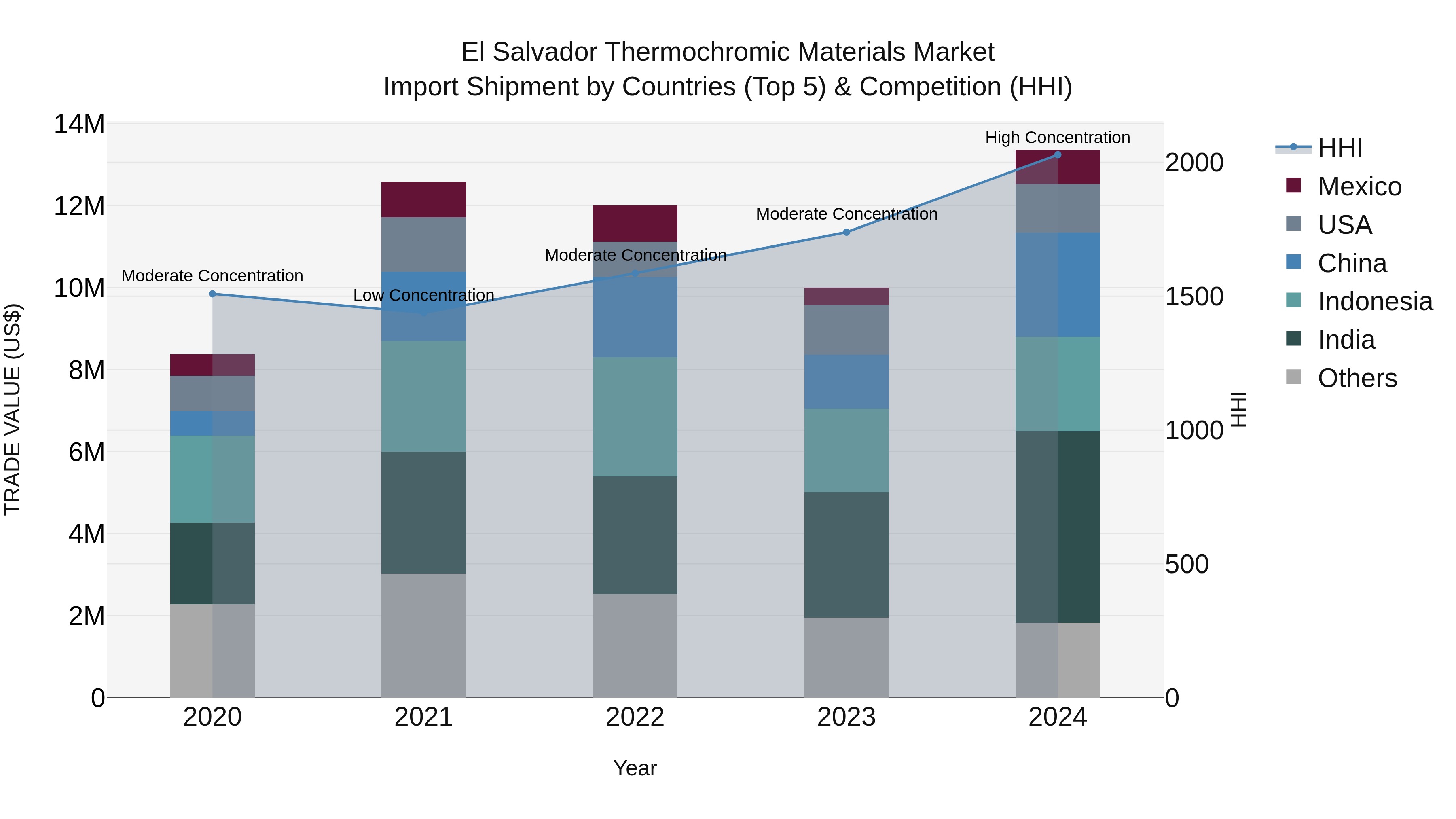 El Salvador Thermochromic Materials Market Top 5 Importing Countries and Market Competition (HHI) Analysis