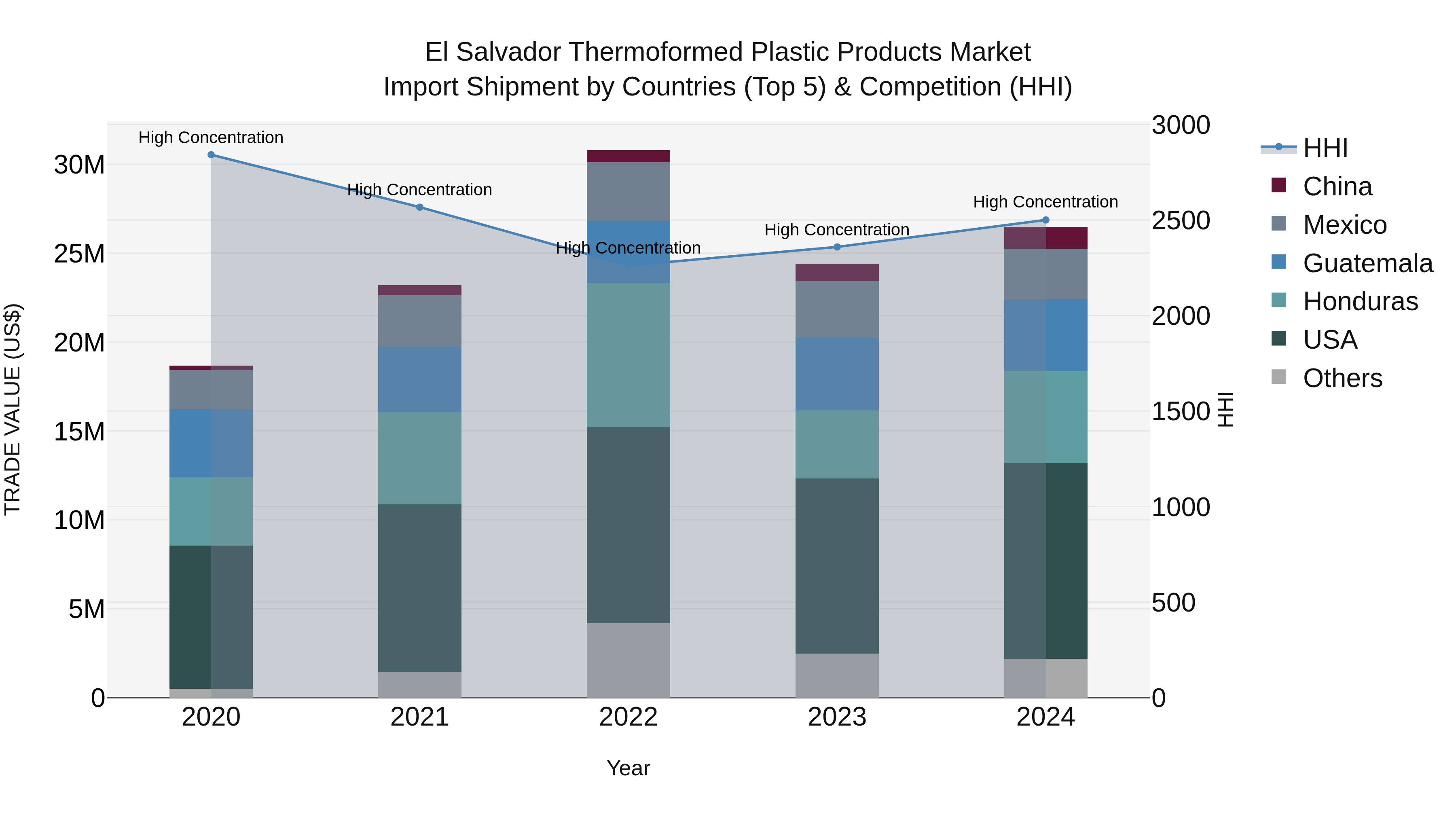 El Salvador Thermoformed Plastic Products Market Top 5 Importing Countries and Market Competition (HHI) Analysis
